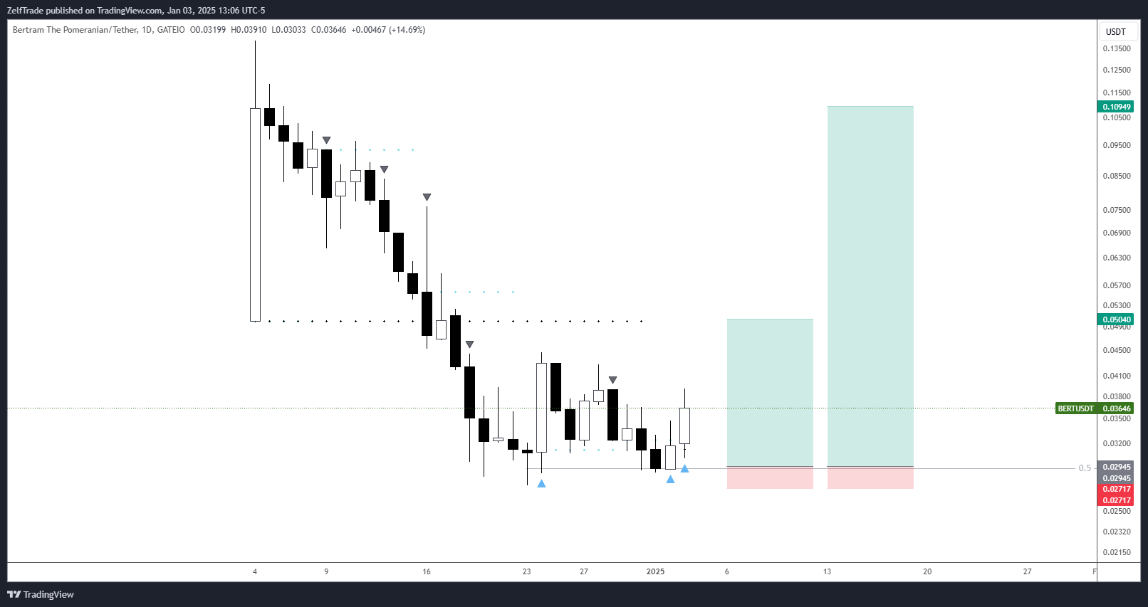 GATEIO:BERTUSDT Chart Image by ZelfTrade