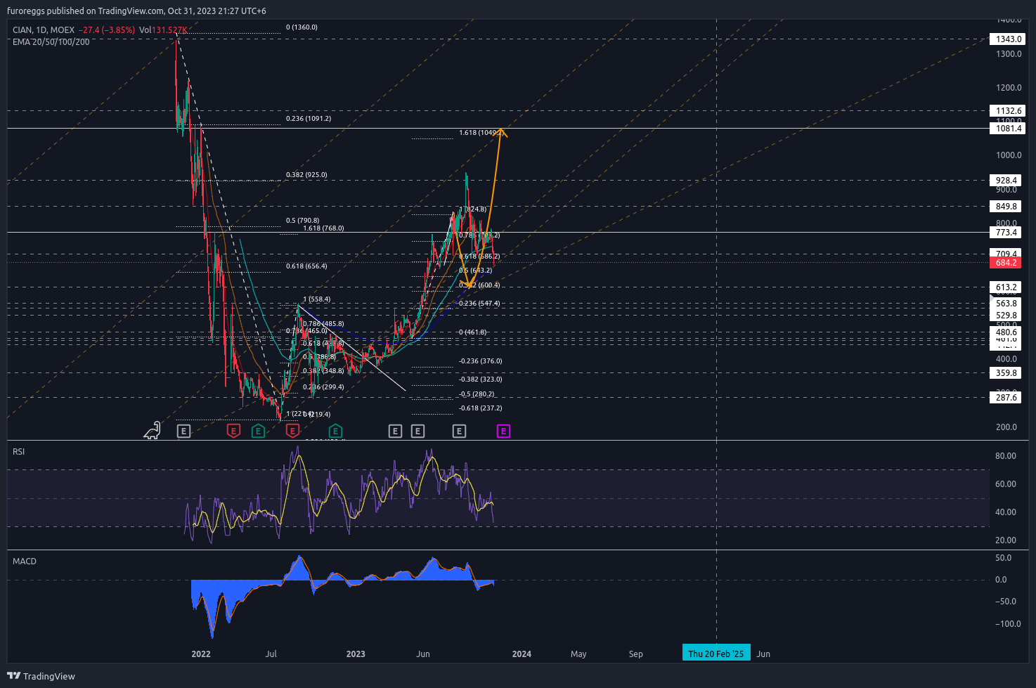 MOEX:CIAN Chart Image by furoreggs