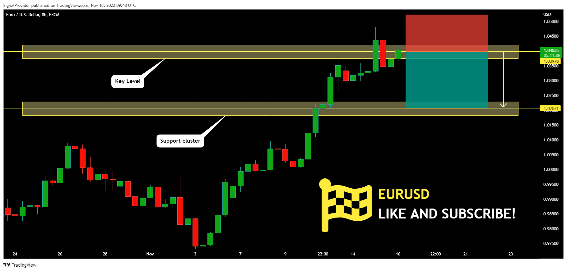 FX:EURUSD Chart Image by SignalProvider