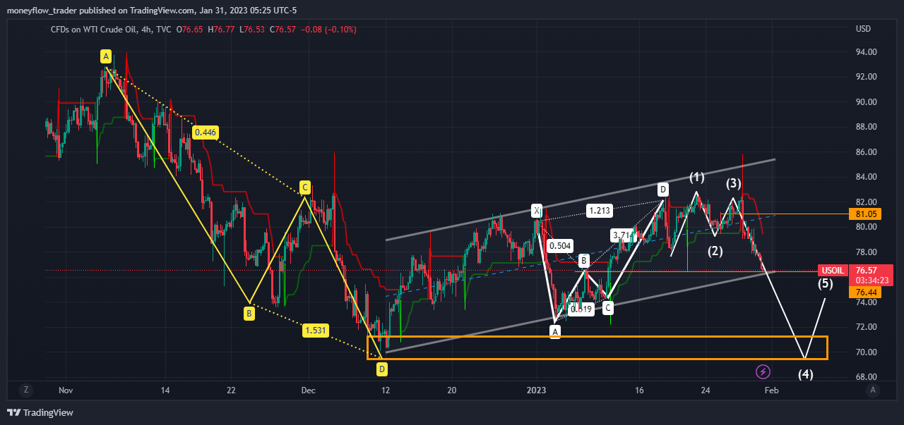 TVC:USOIL Chart Image by moneyflow_trader