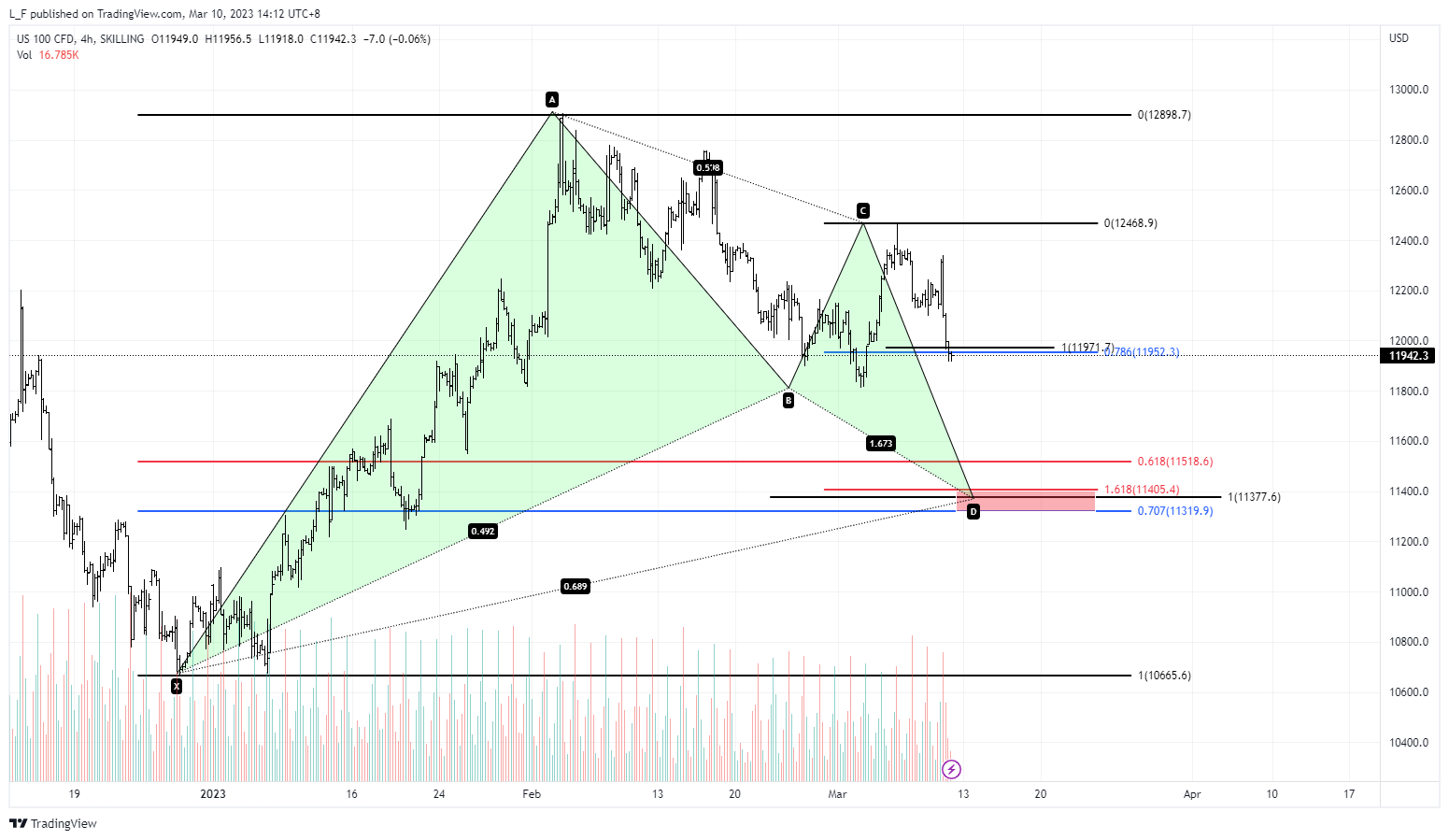 SKILLING:NASDAQ Chart Image by L_F