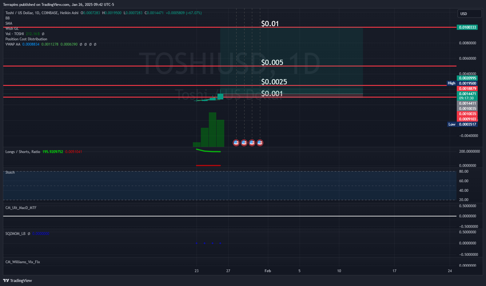 COINBASE:TOSHIUSD Chart Image by Terrapins