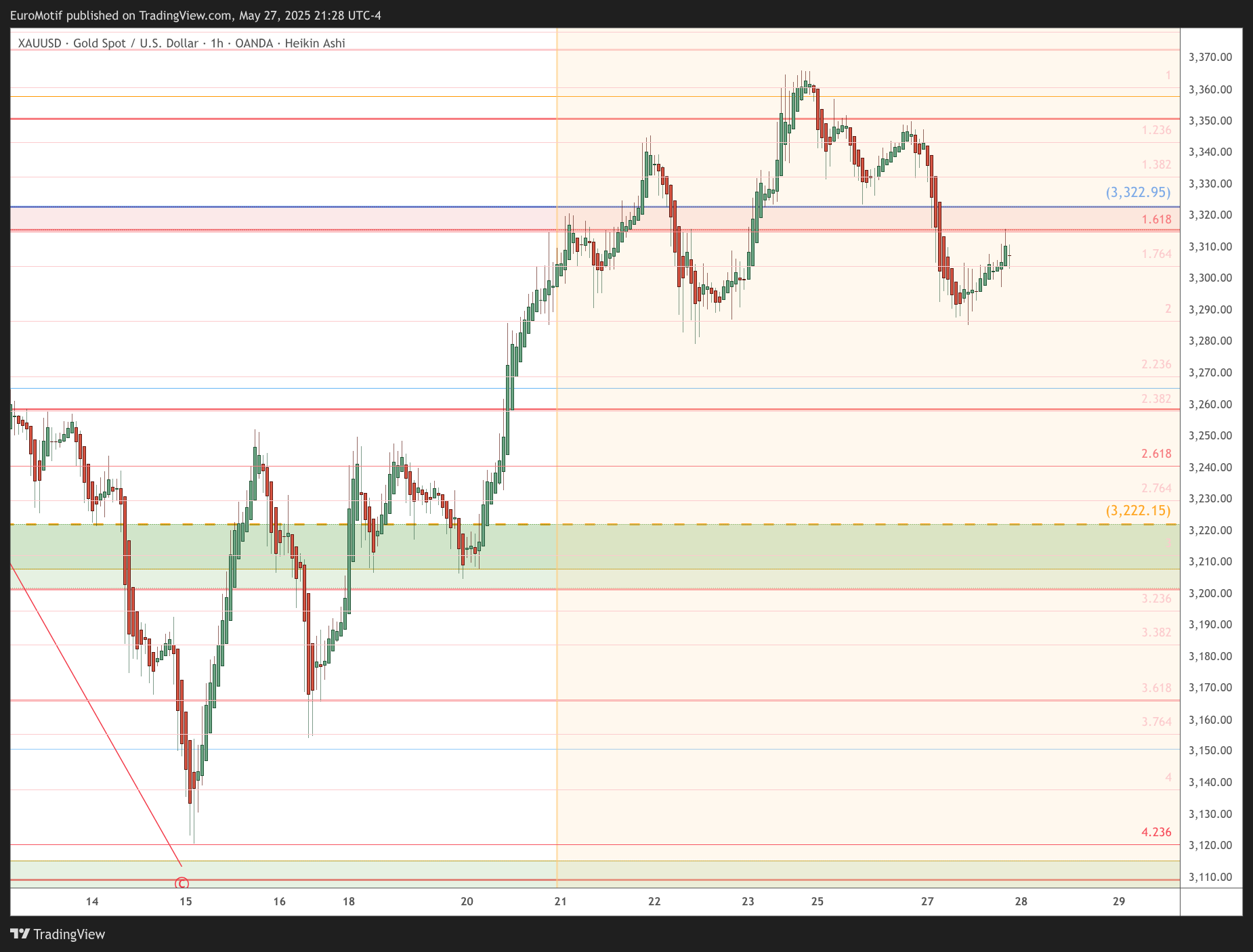 OANDA:XAUUSD Chart Image by EuroMotif