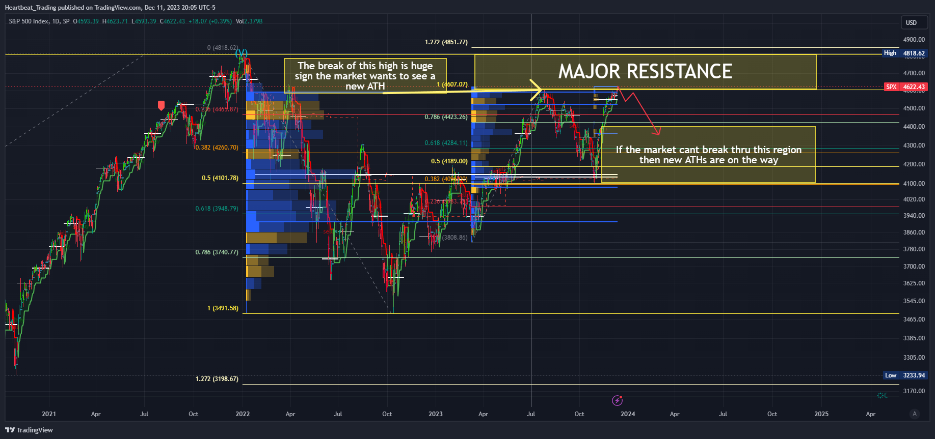 SP:SPX Chart Image by Heartbeat_Trading