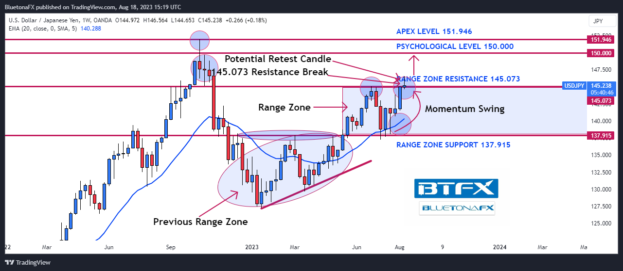 OANDA:USDJPY Chart Image by BluetonaFX