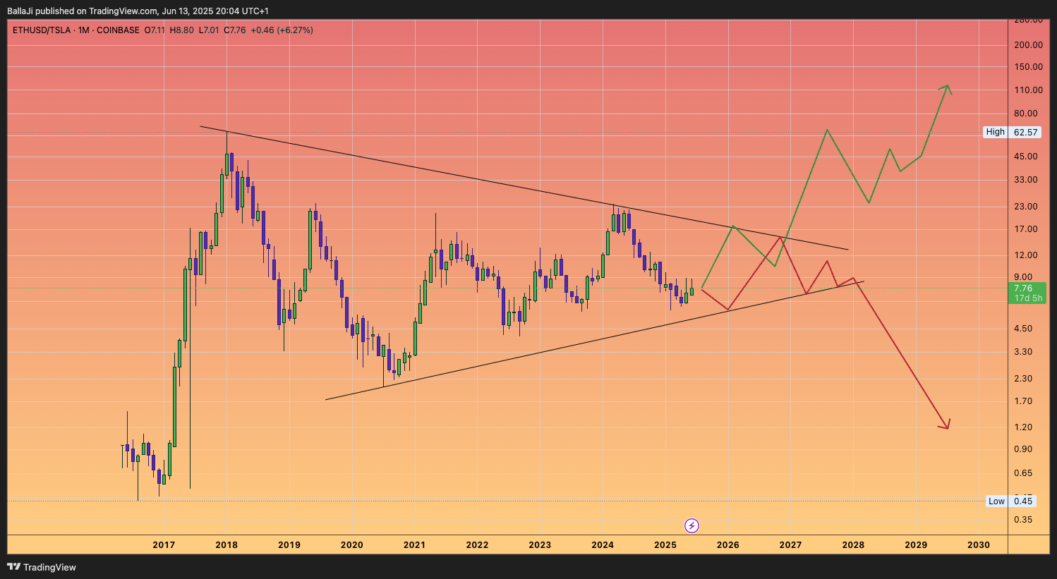 COINBASE:ETHUSD/BATS:TSLA Chart Image by BallaJi