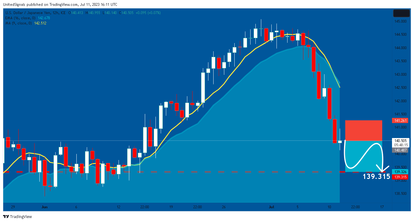 FX_IDC:USDJPY Chart Image by UnitedSignals