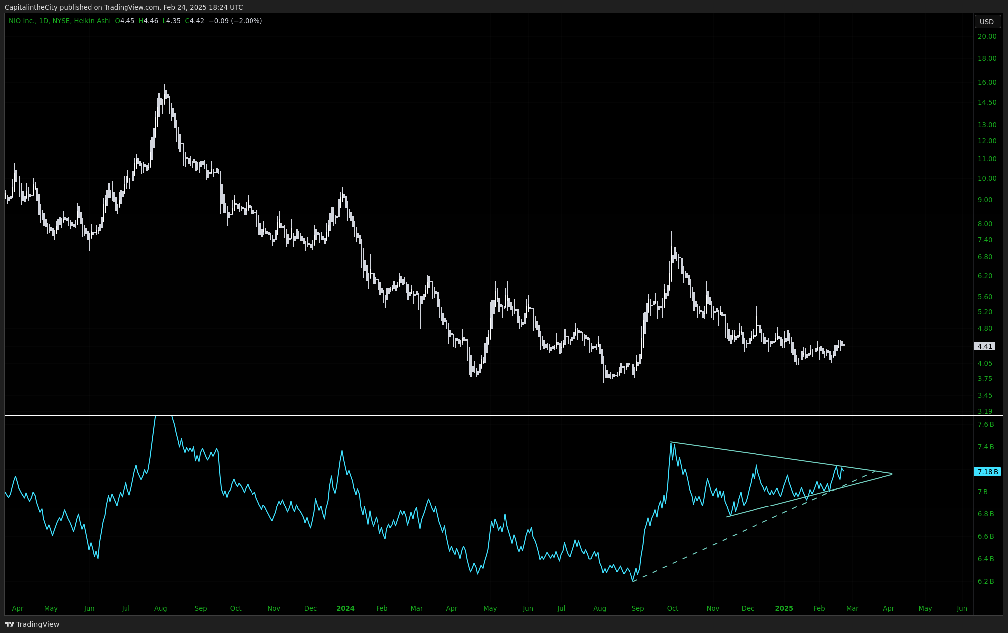 BATS:NIO Chart Image by CapitalintheCity