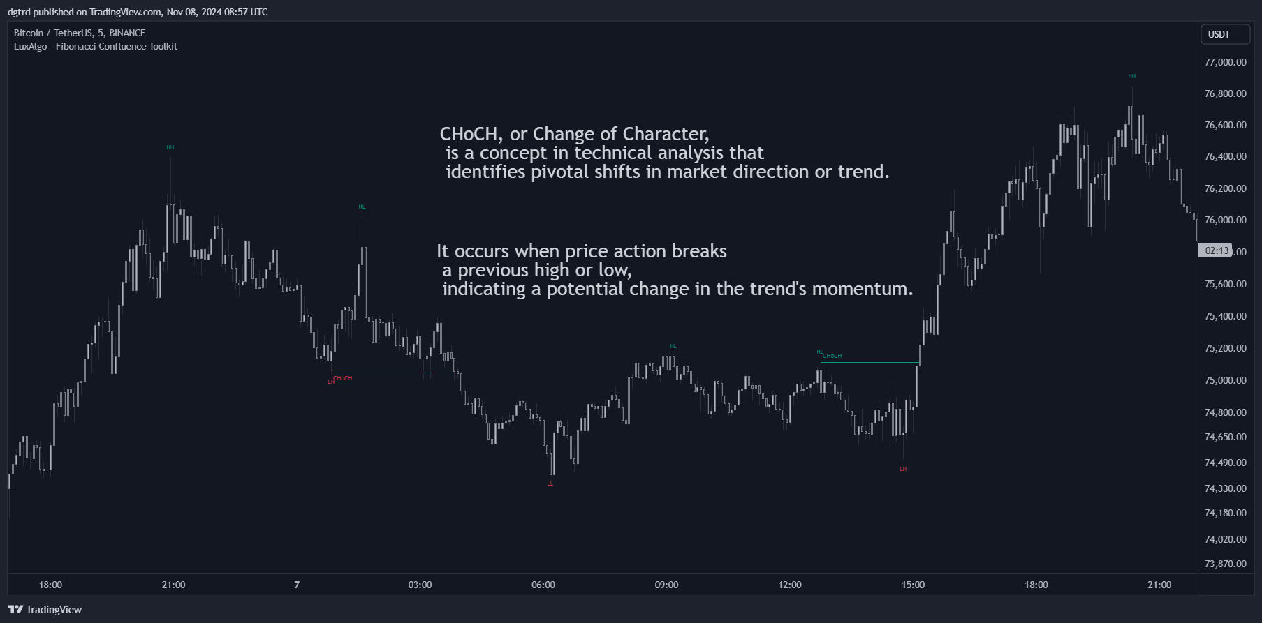 BINANCE:BTCUSDT Chart Image by dgtrd