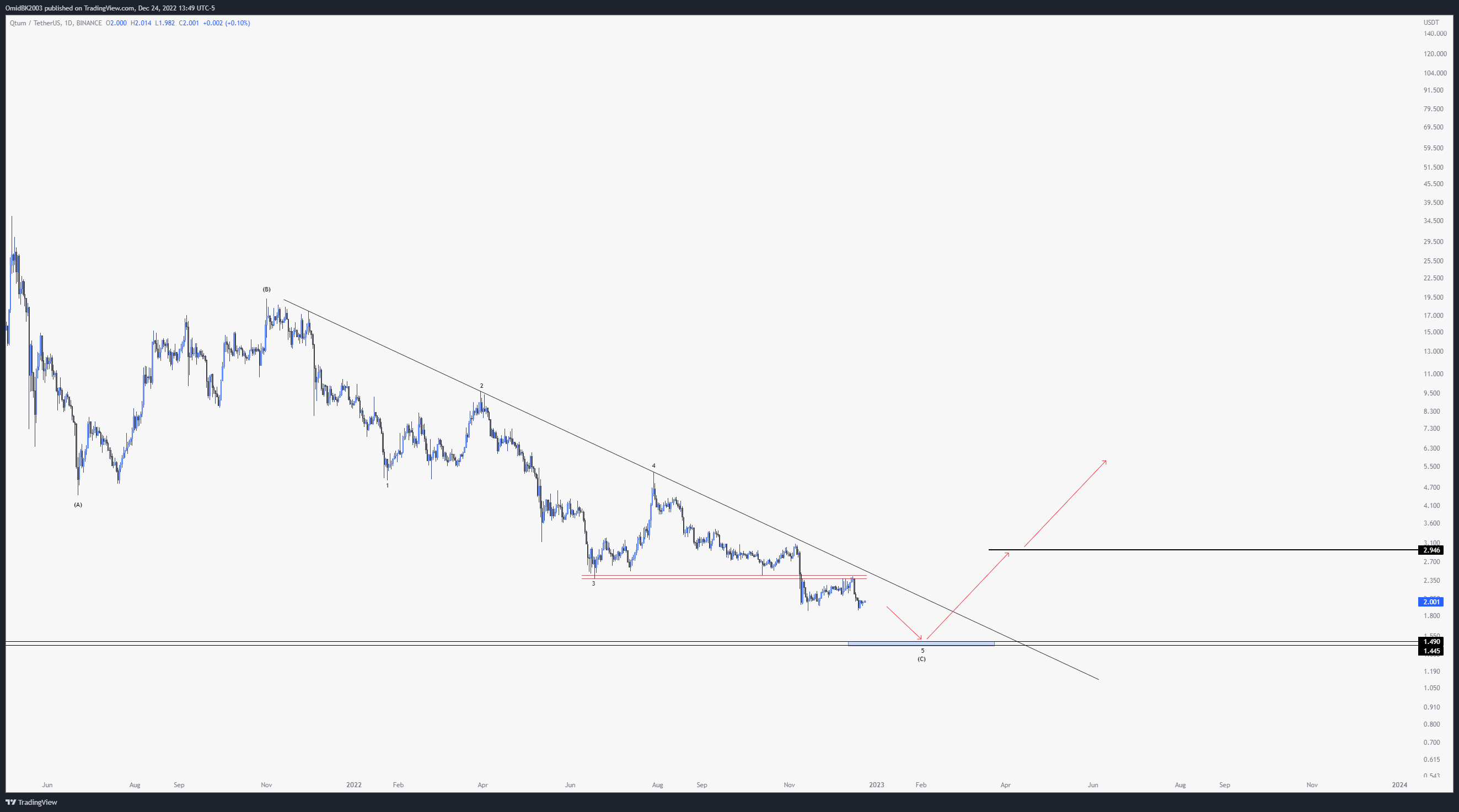 BINANCE:QTUMUSDT Chart Image by OmidBK2003