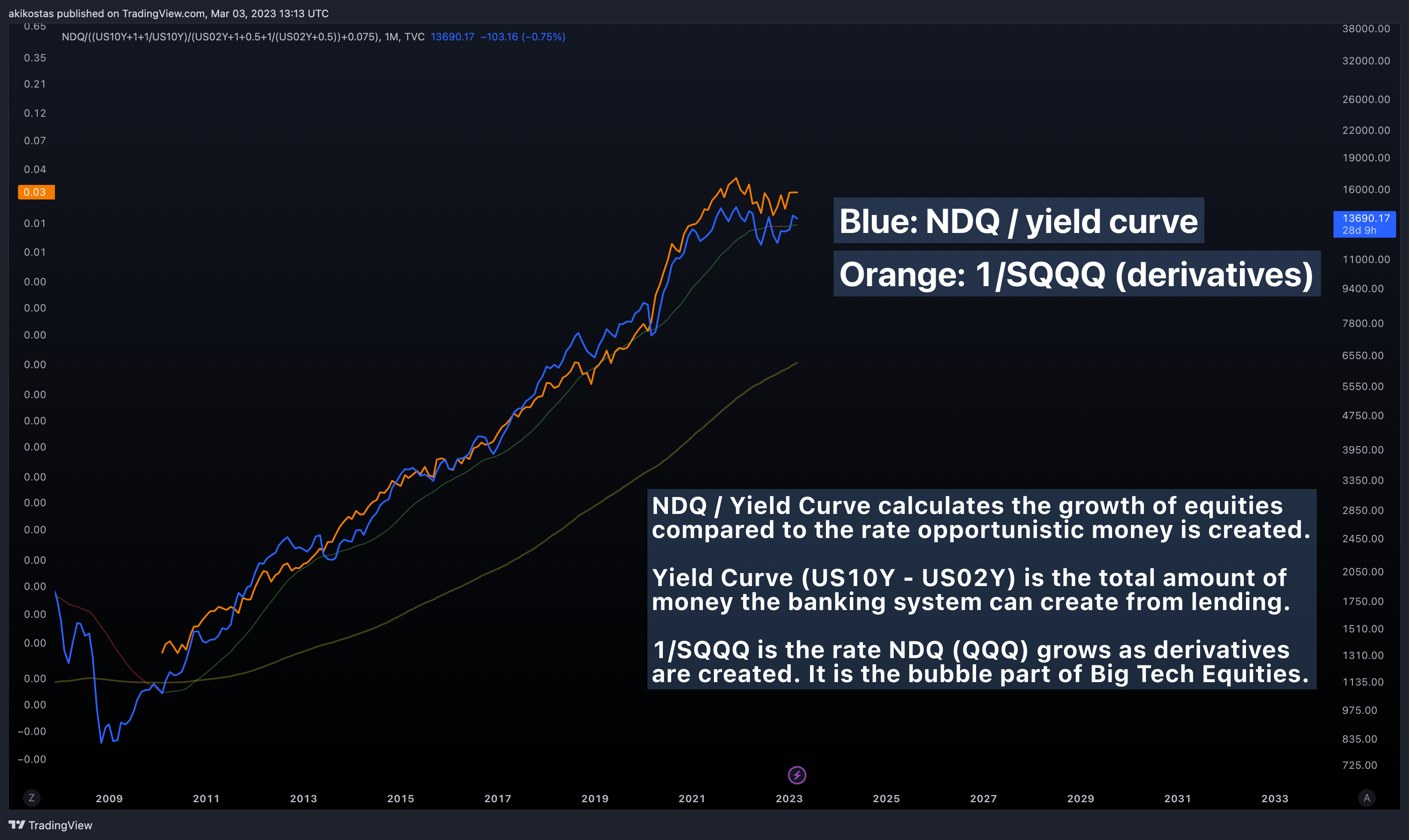 TVC:NDQ/((TVC:US10Y+1+1/TVC:US10Y)/(TVC:US02Y+1+0.5+1/(TVC:US02Y+0.5))+0.075) Chart Image by akikostas