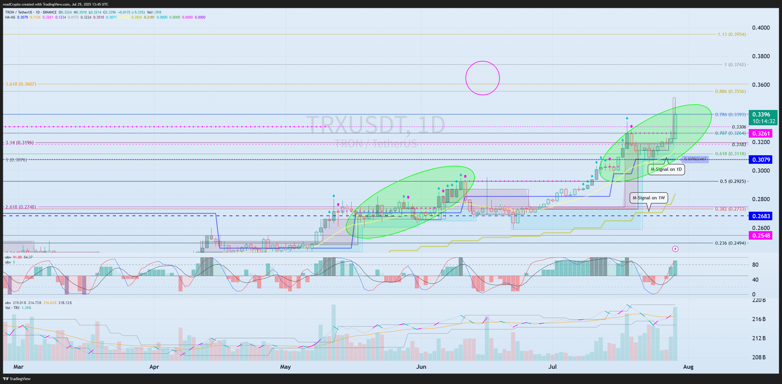 BINANCE:TRXUSDT Chart Image by readCrypto