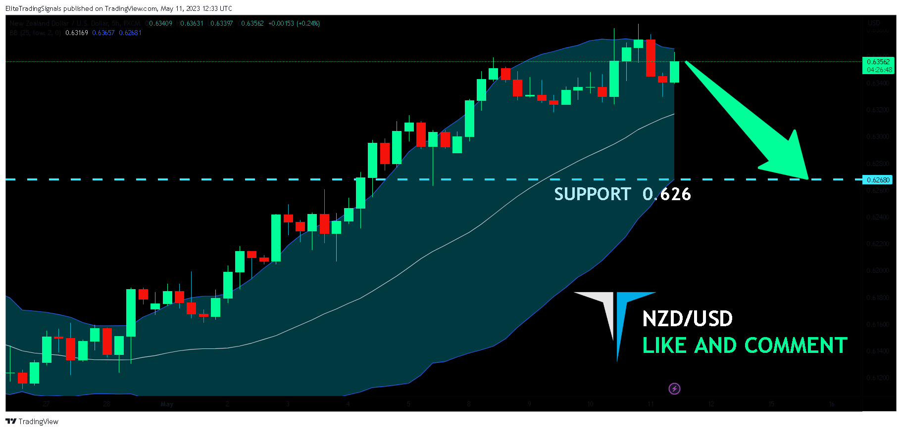 FX:NZDUSD Chart Image by EliteTradingSignals