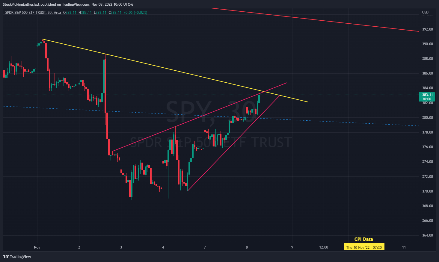 AMEX:SPY Chart Image by StockPickingEnthusiast