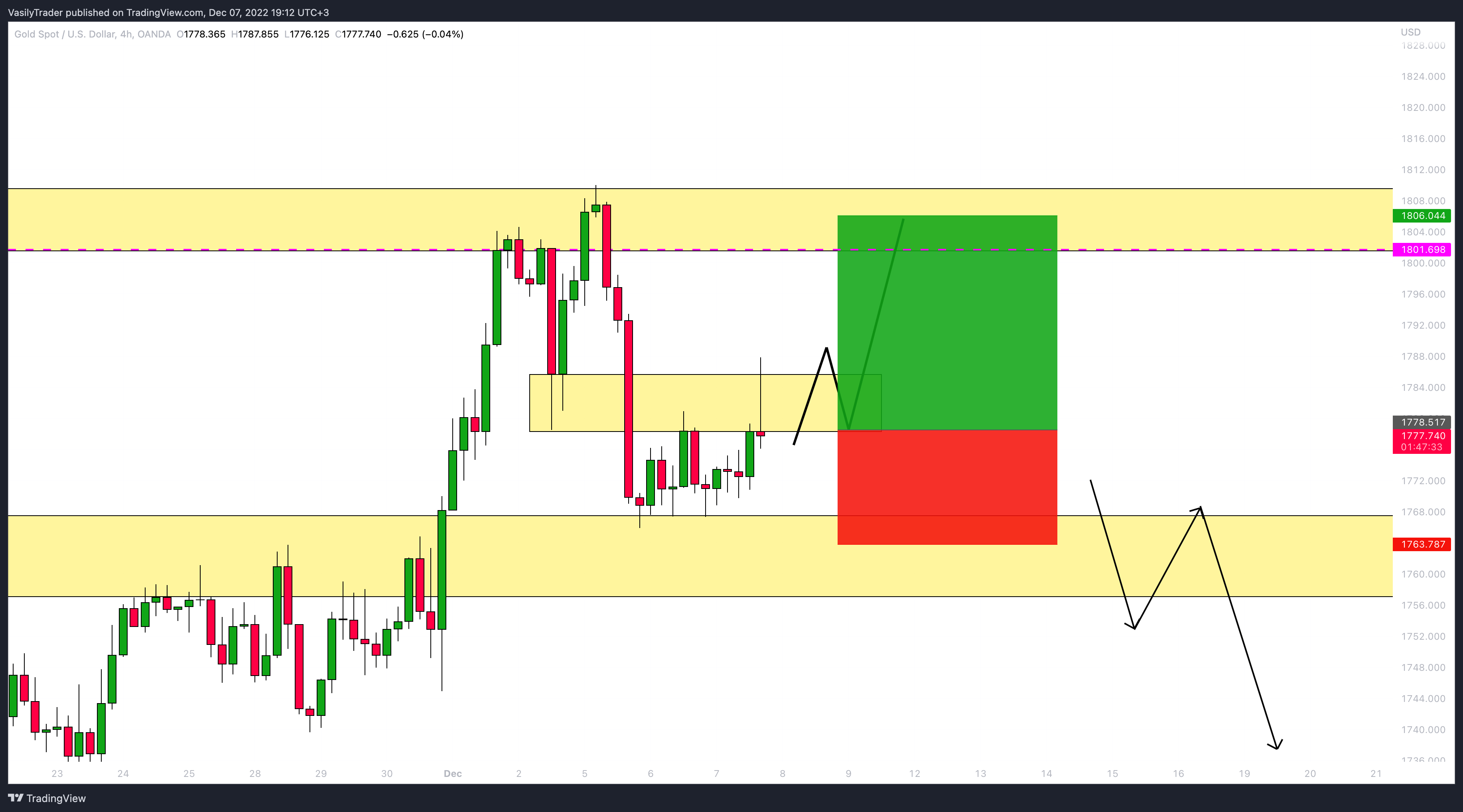 OANDA:XAUUSD Chart Image by VasilyTrader