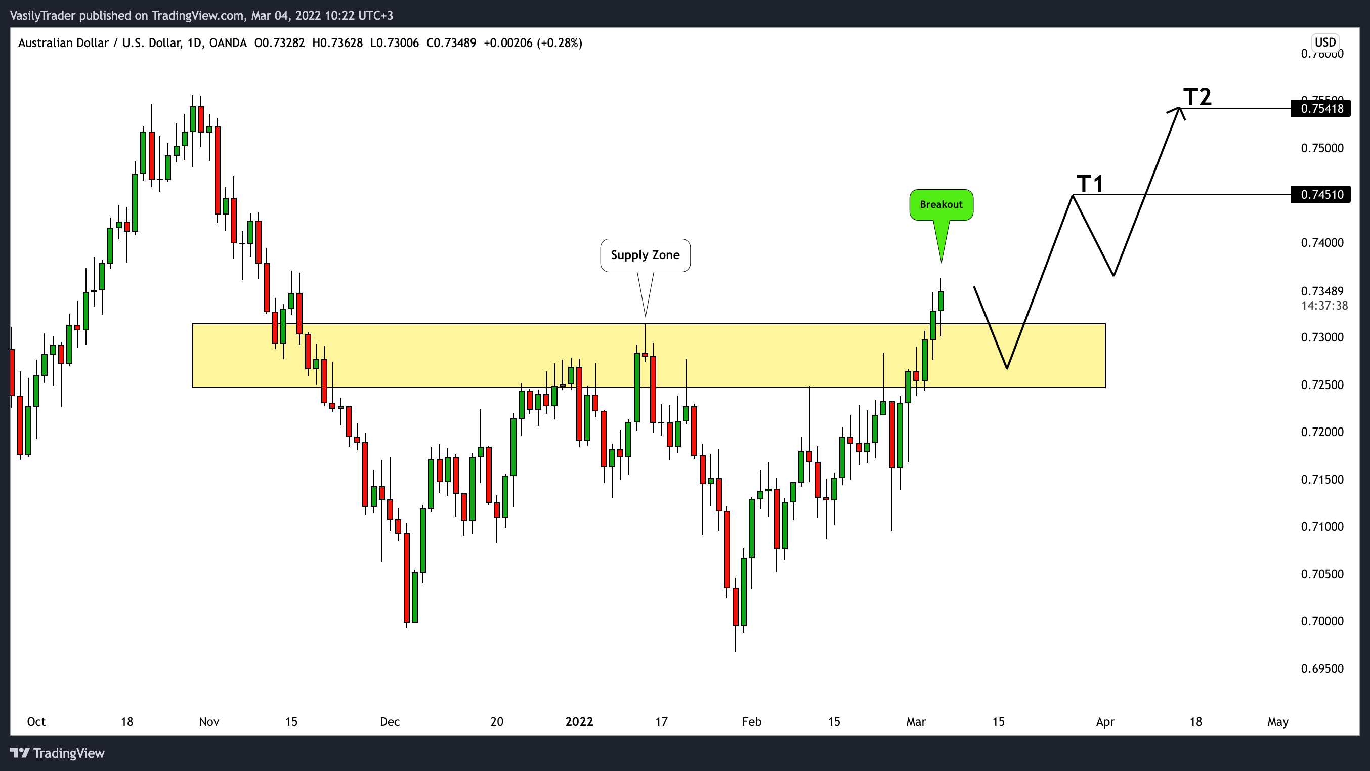 OANDA:AUDUSD Chart Image by VasilyTrader