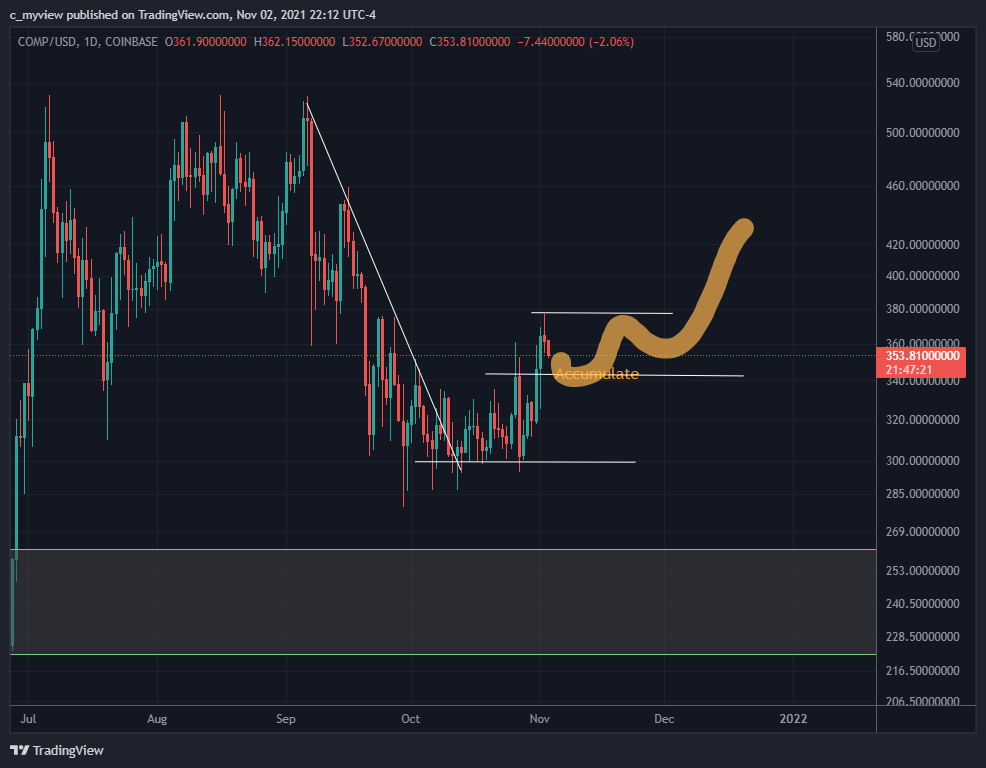 COINBASE:COMPUSD Chart Image by DaNakedAnalyst