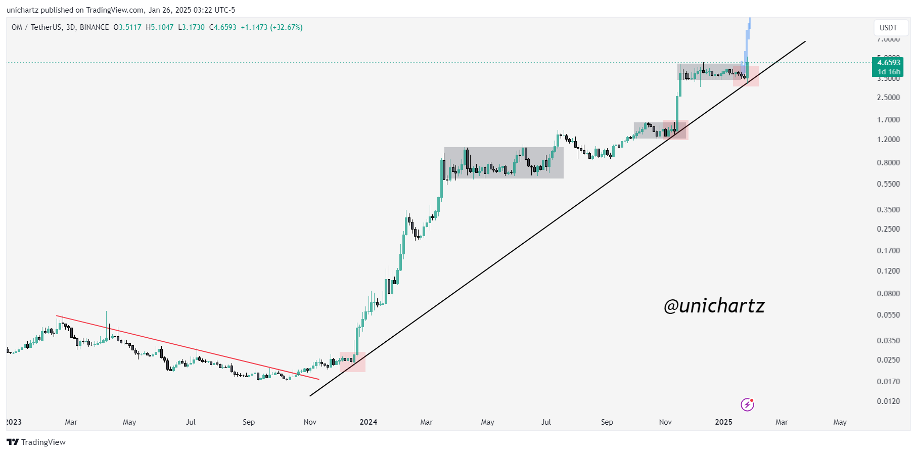 BINANCE:OMUSDT Chart Image by unichartz