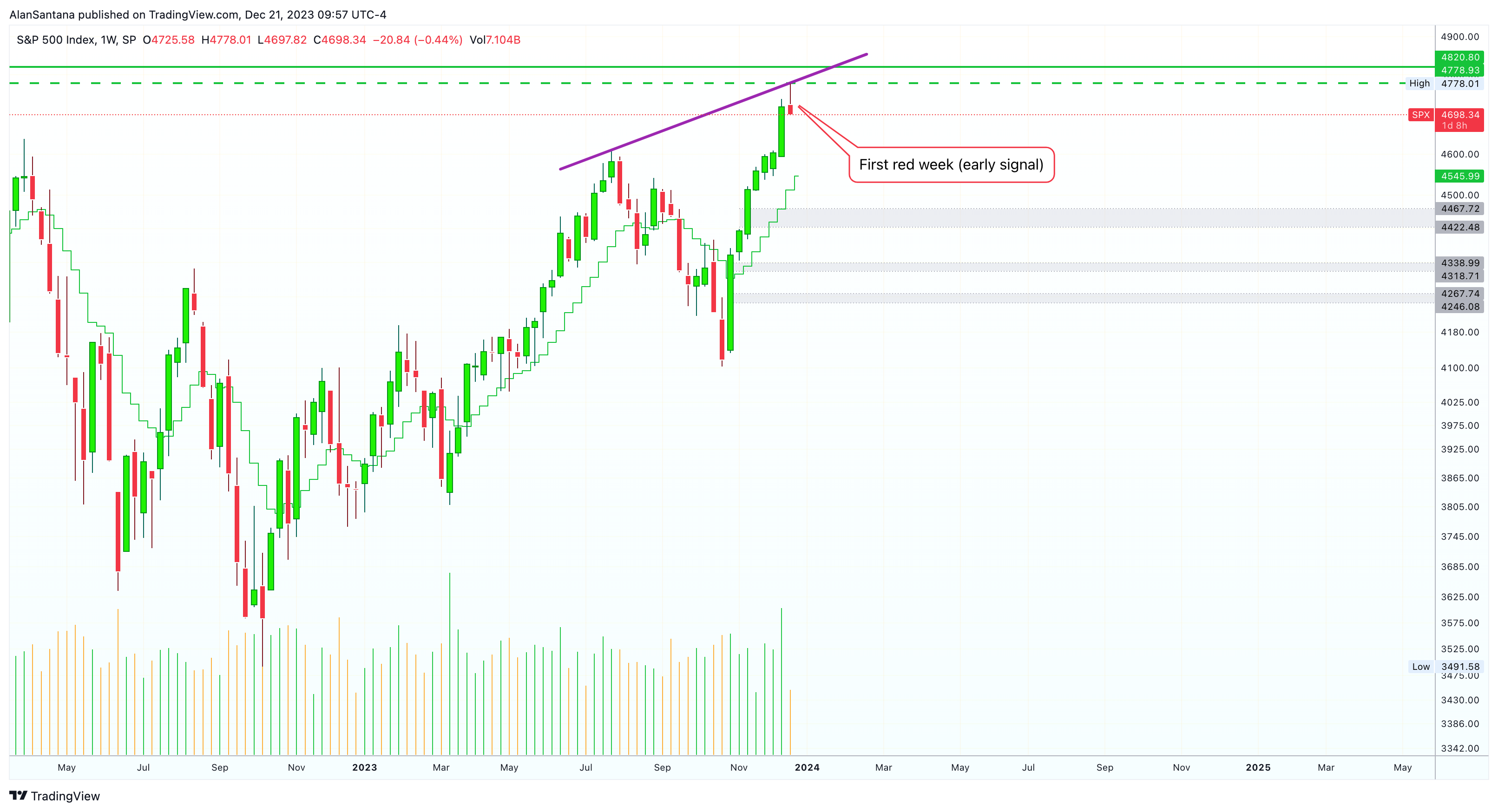 SP:SPX Chart Image by MasterAnanda