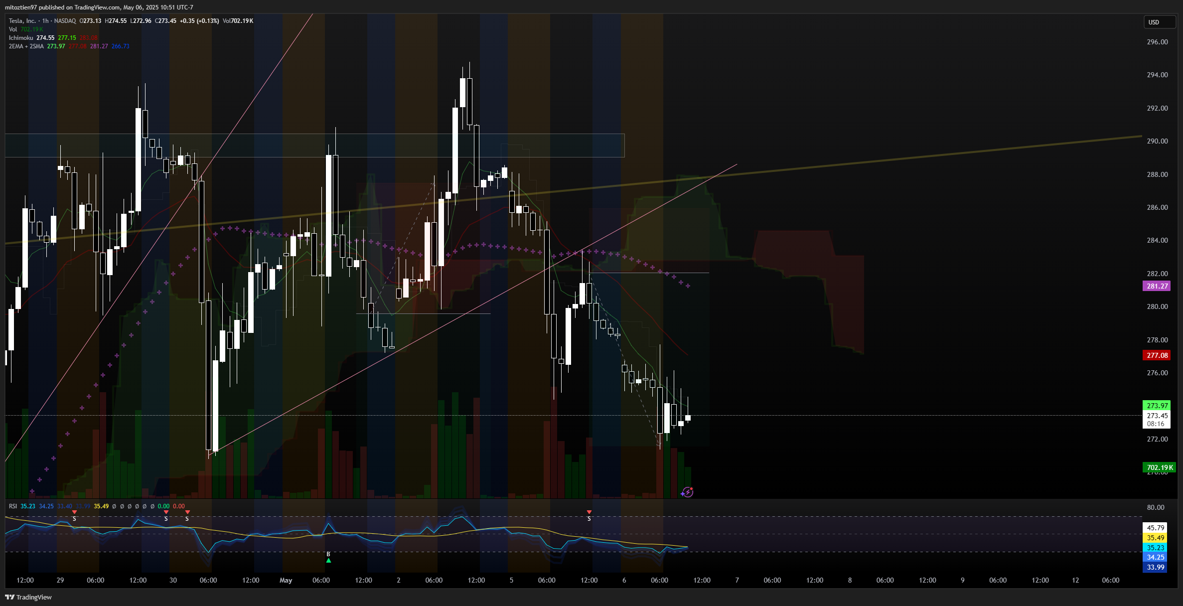 BATS:TSLA Chart Image by mitoztien