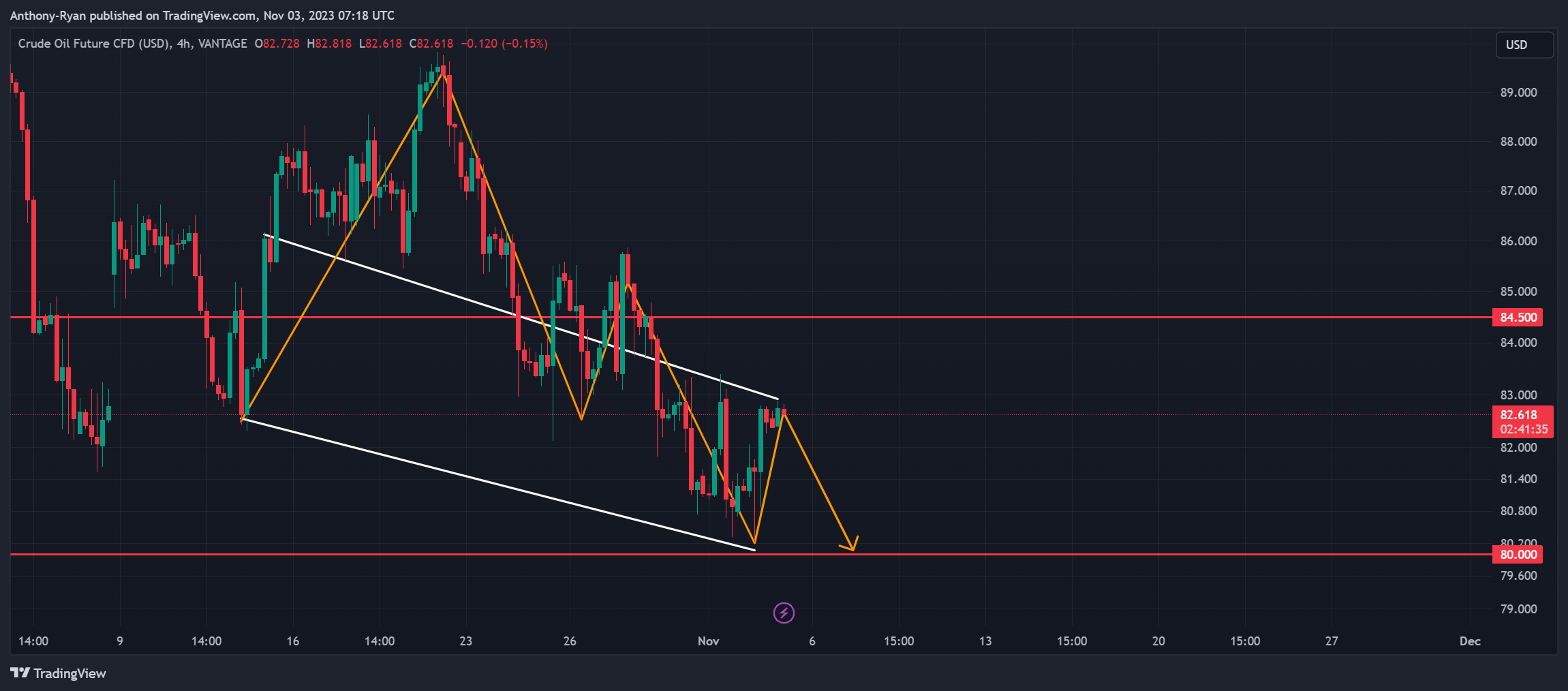 VANTAGE:CL-OIL Chart Image by Anthony-Ryan