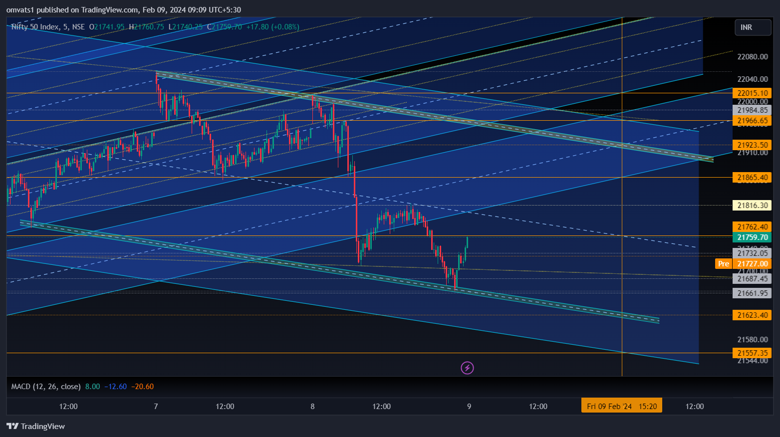 NSE:NIFTY Chart Image by omvats1
