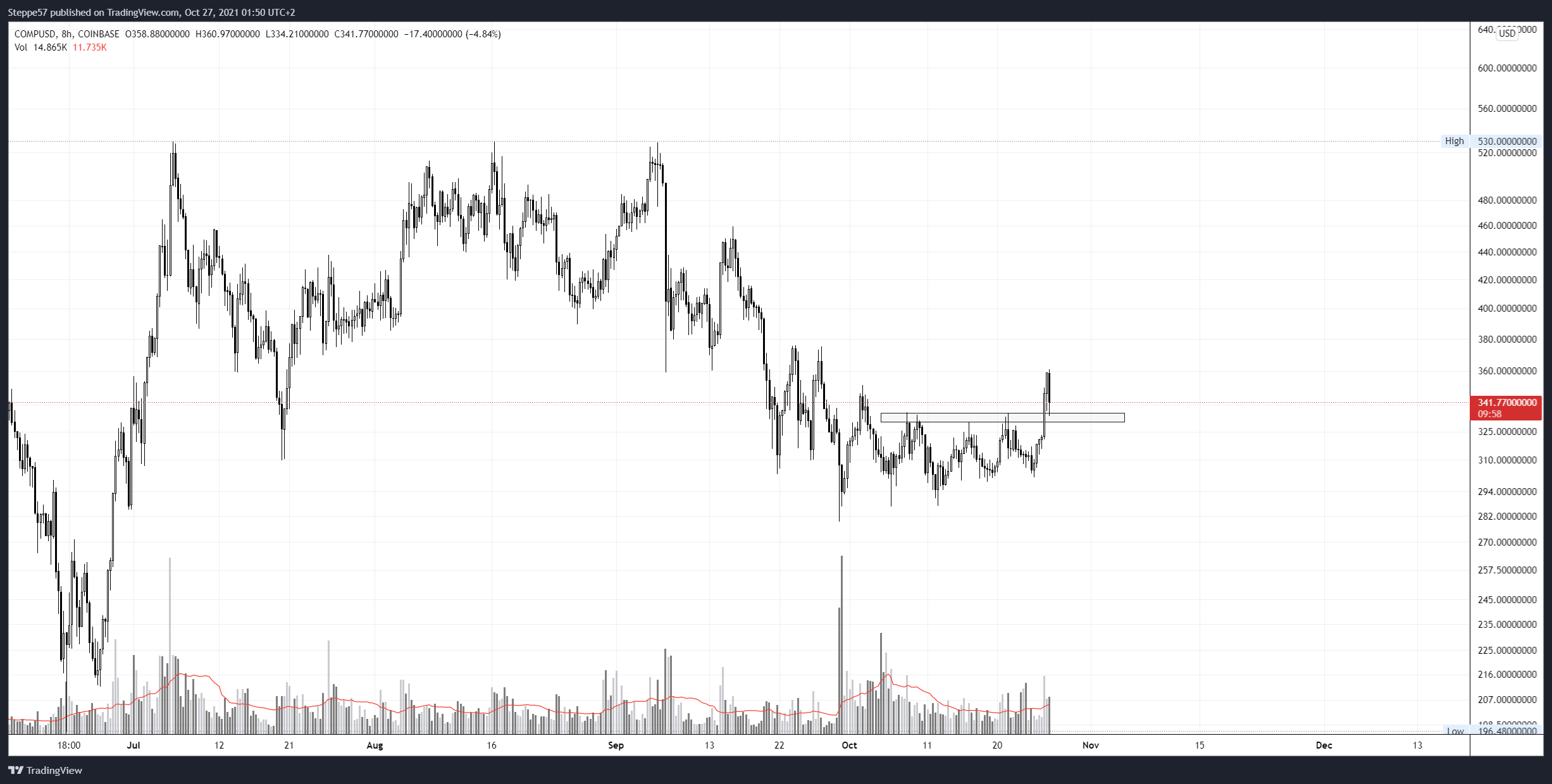 COINBASE:COMPUSD Chart Image by Steppe57