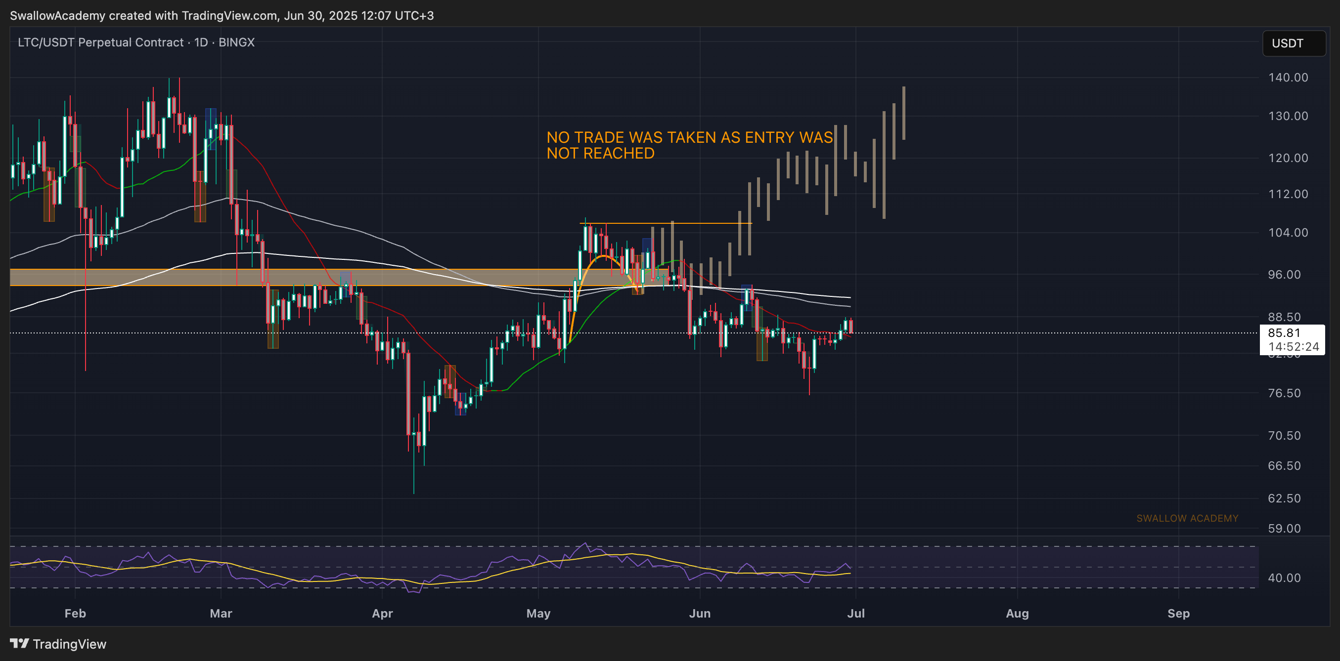 BINGX:LTCUSDT.P Chart Image by SwallowAcademy
