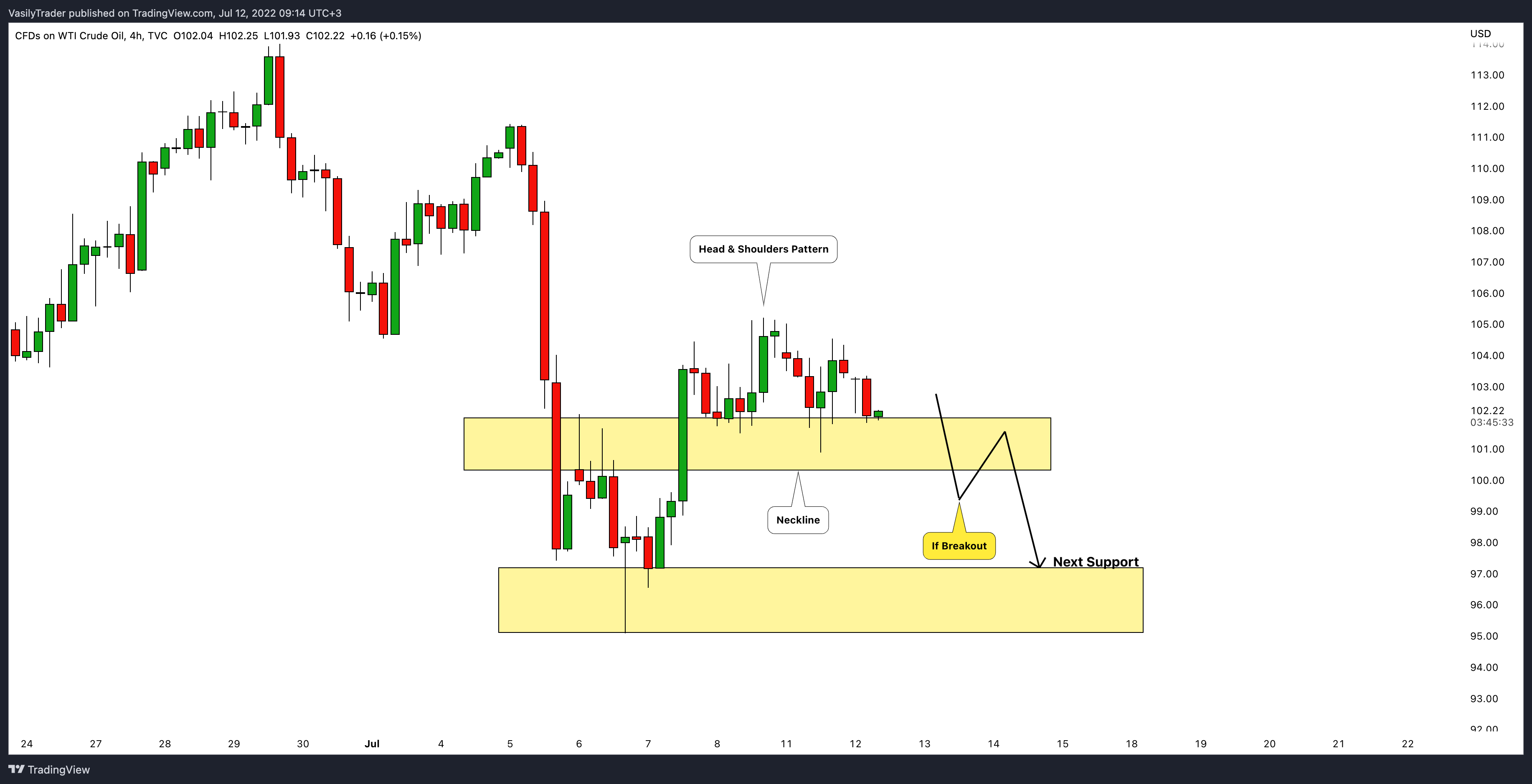 TVC:USOIL Chart Image by VasilyTrader