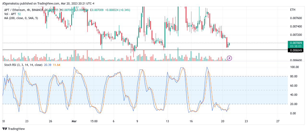 BINANCE:APTETH Chart Image by A5gamakatsu