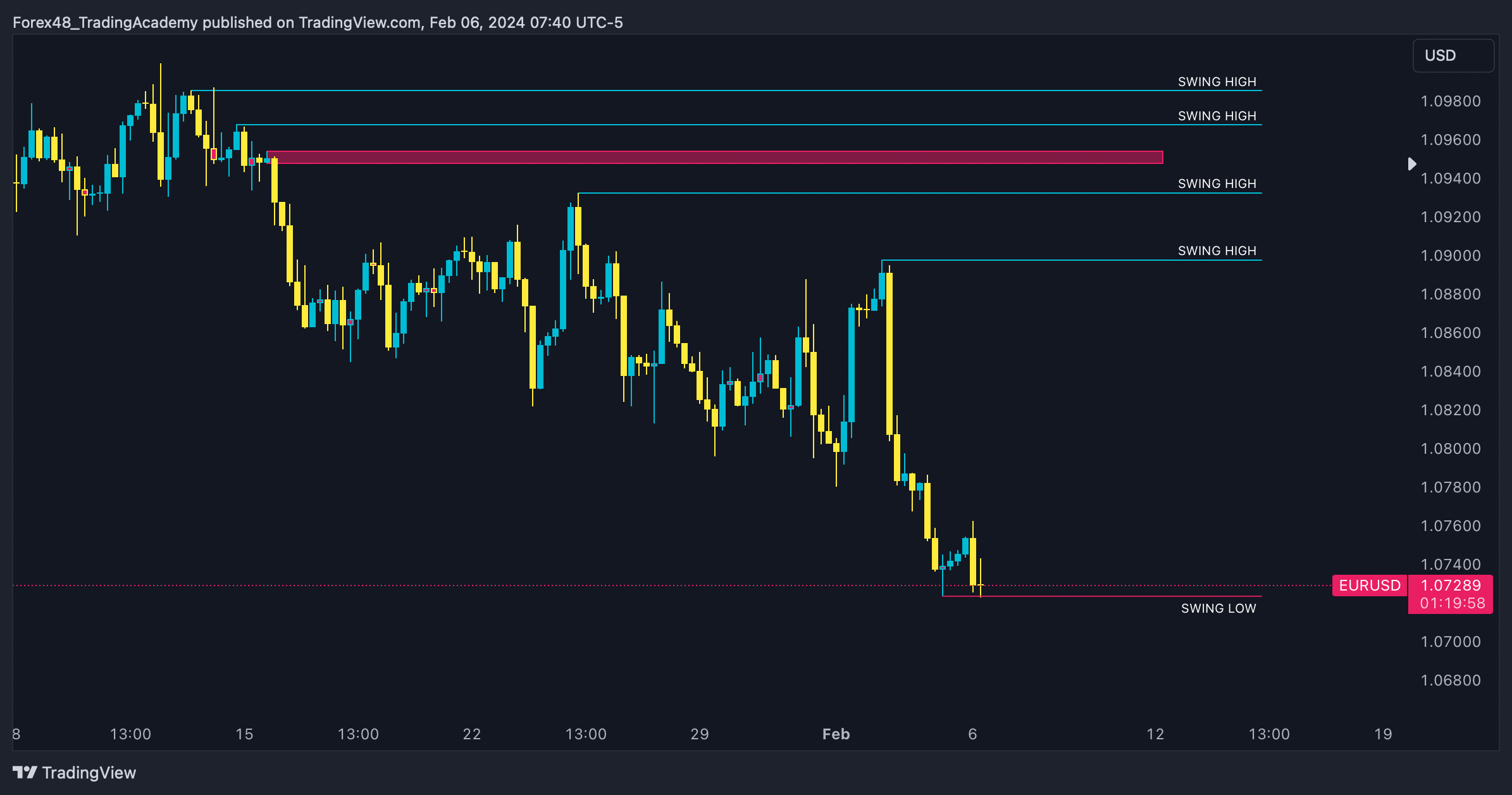 OANDA:EURUSD Chart Image by EdgeTradingJourney