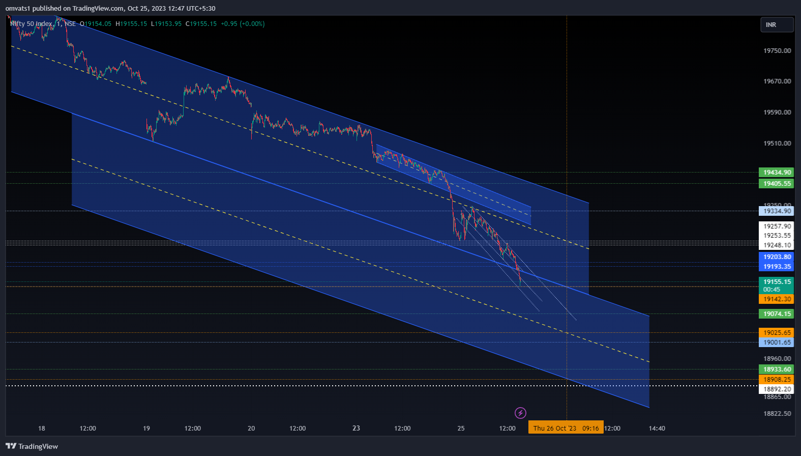 NSE:NIFTY Chart Image by omvats1