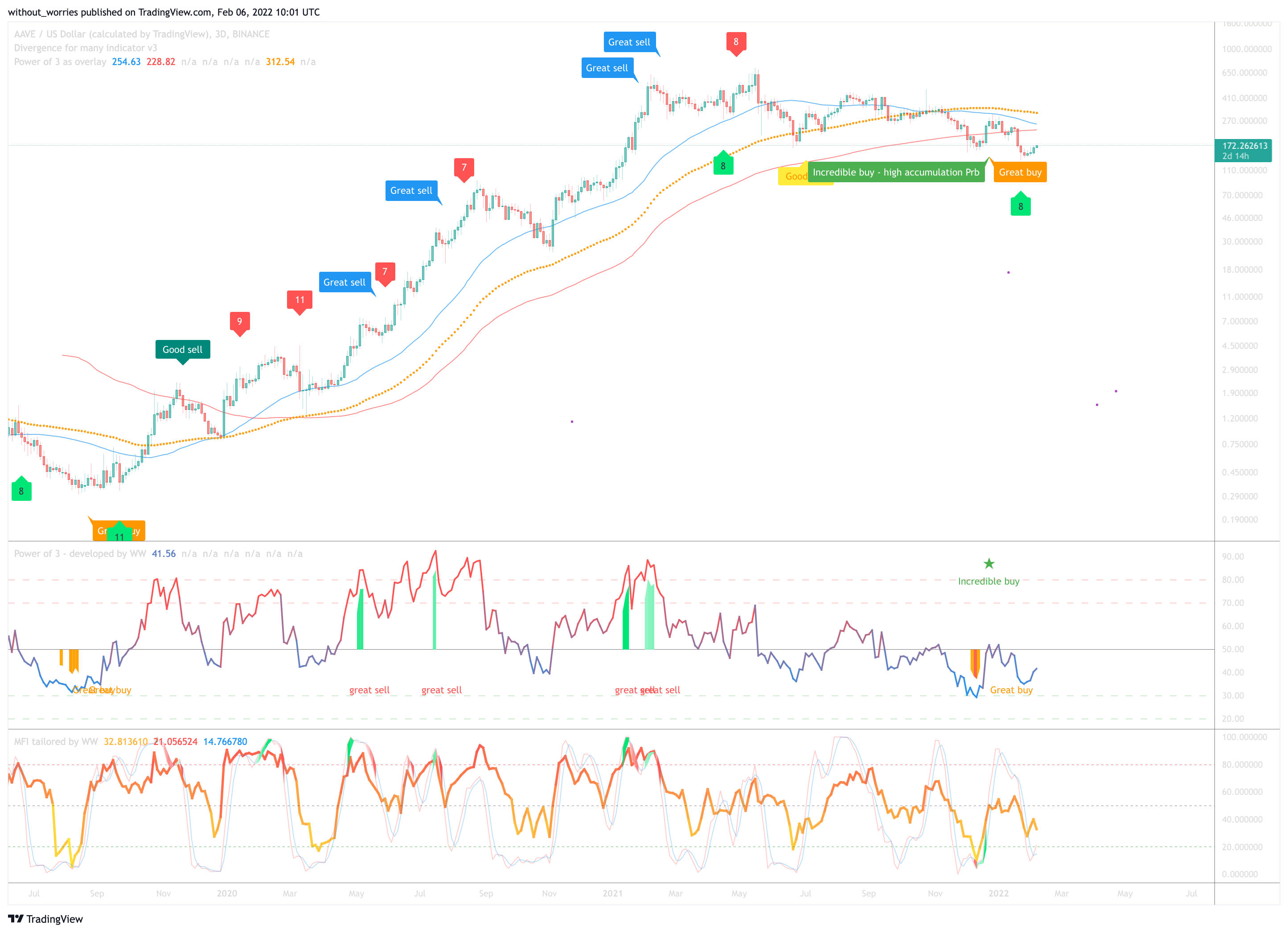 BINANCE:AAVEUSD Chart Image by without_worries