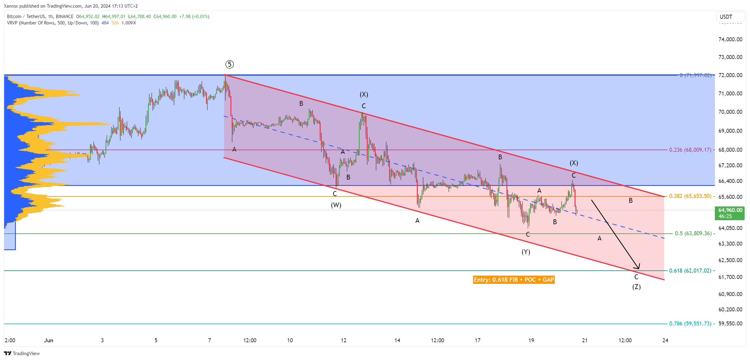 BINANCE:BTCUSDT Chart Image by Xanrox