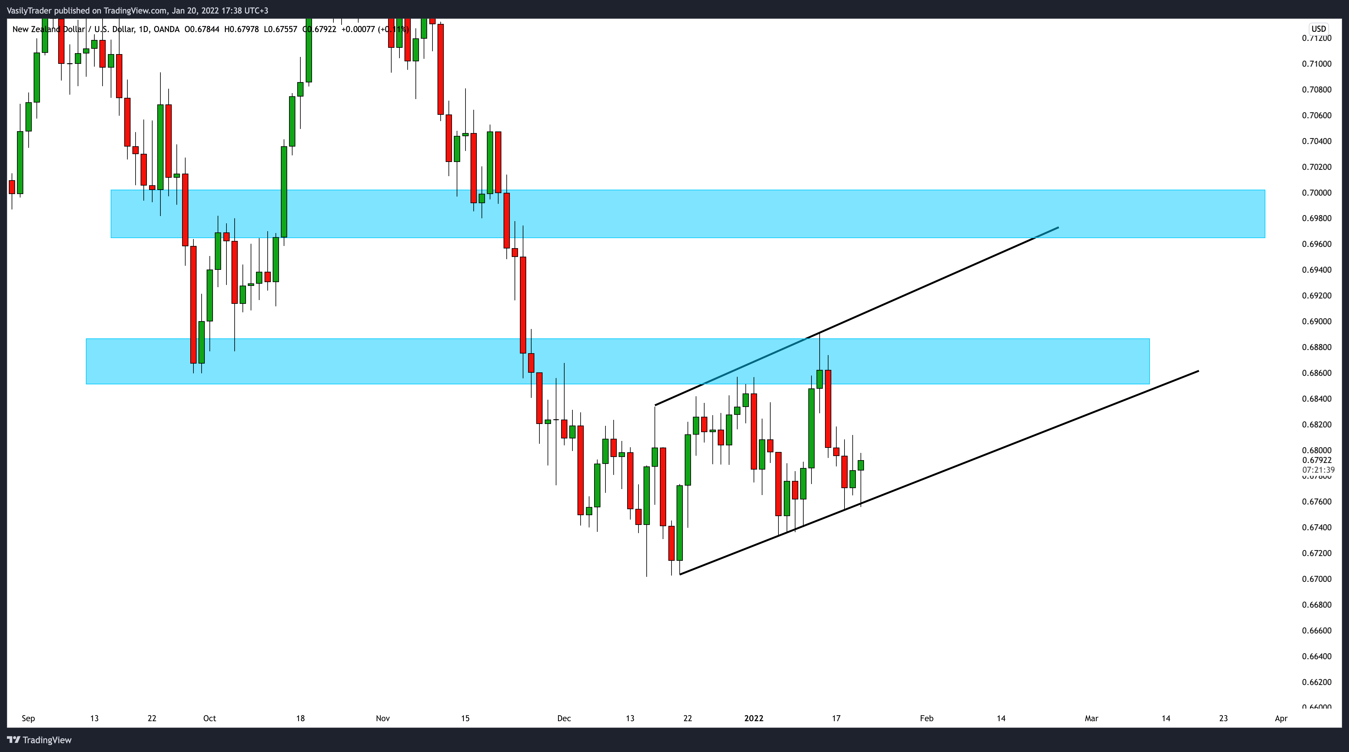 OANDA:NZDUSD Chart Image by VasilyTrader