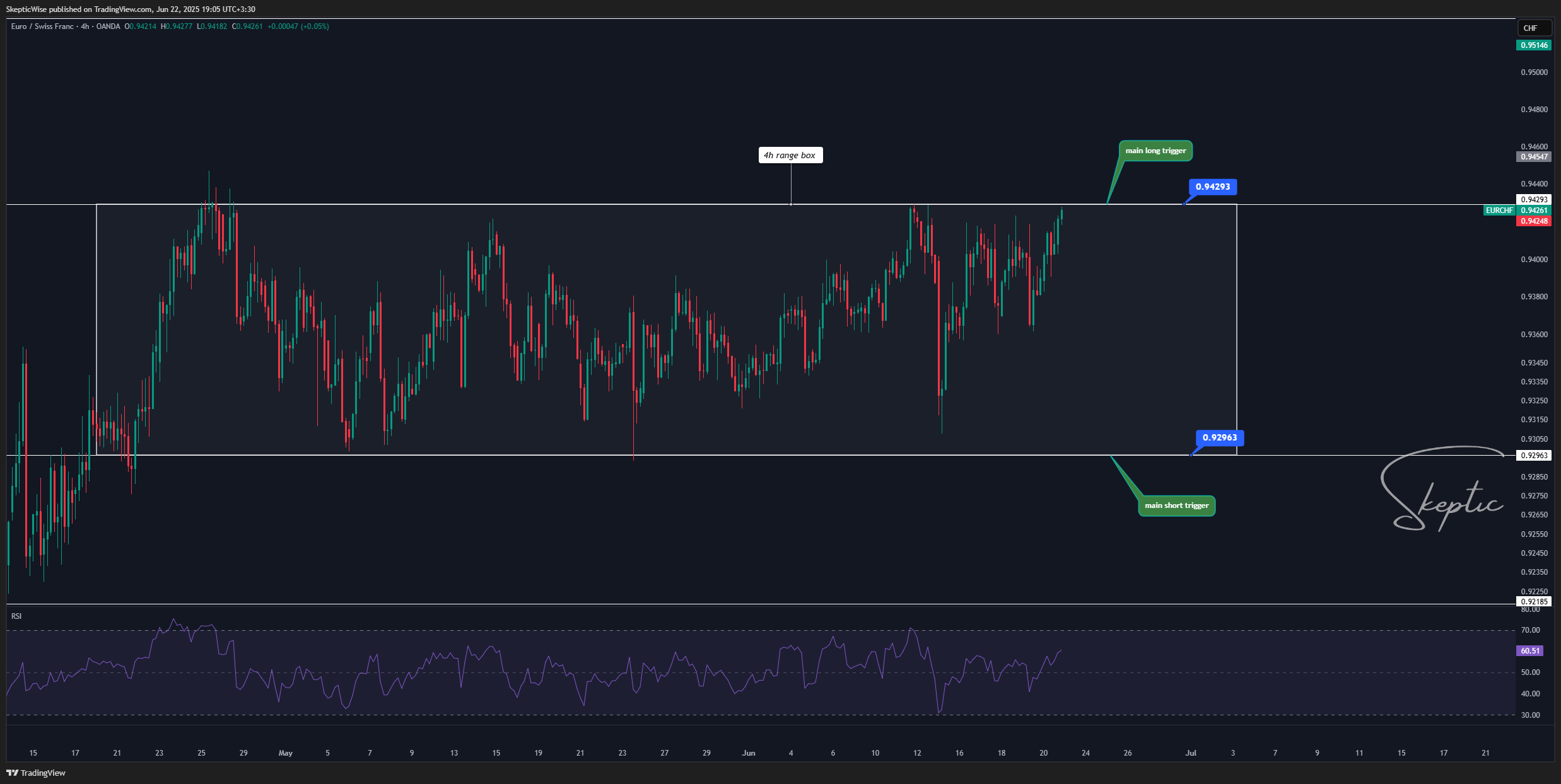 OANDA:EURCHF Chart Image by SkepticLab