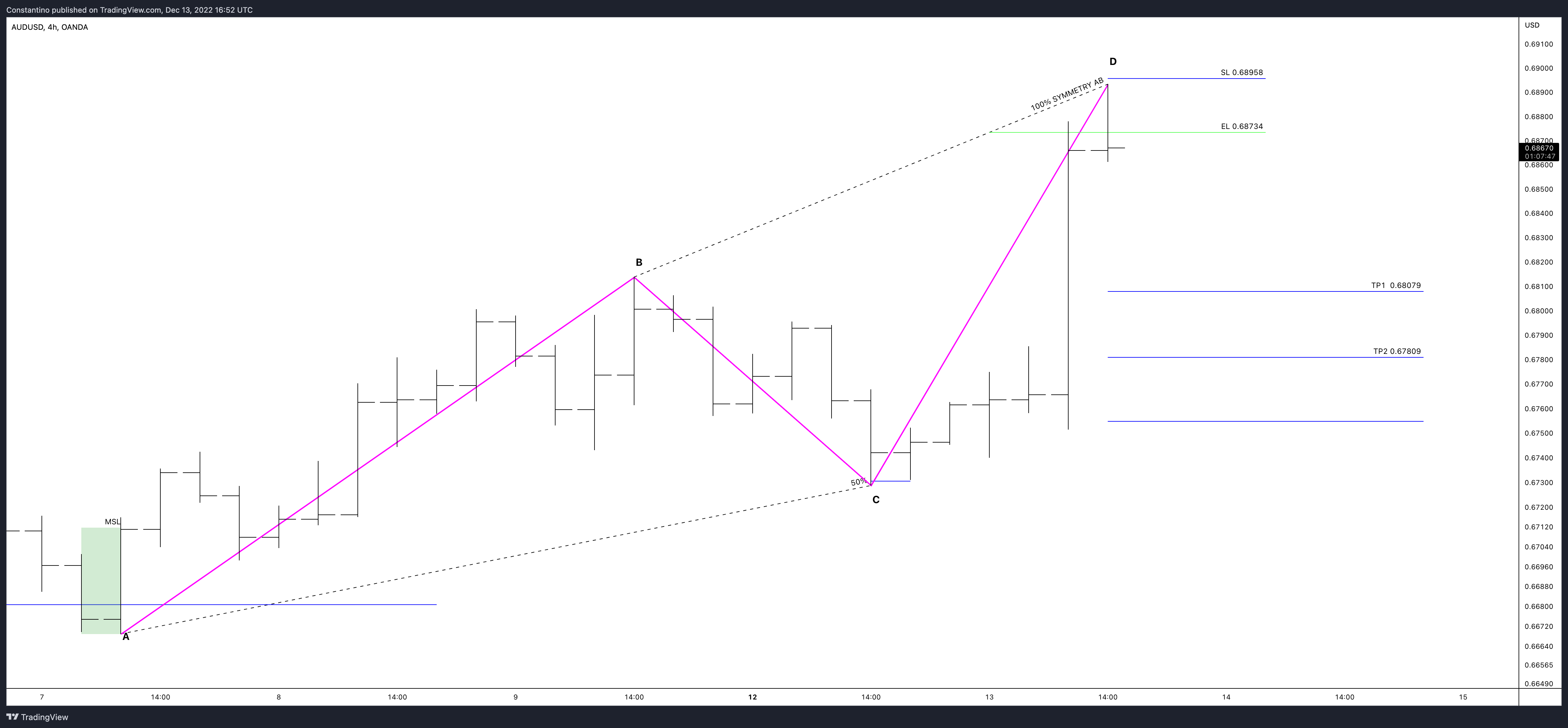 OANDA:AUDUSD Chart Image by TradeChartPatternsLikeThePros