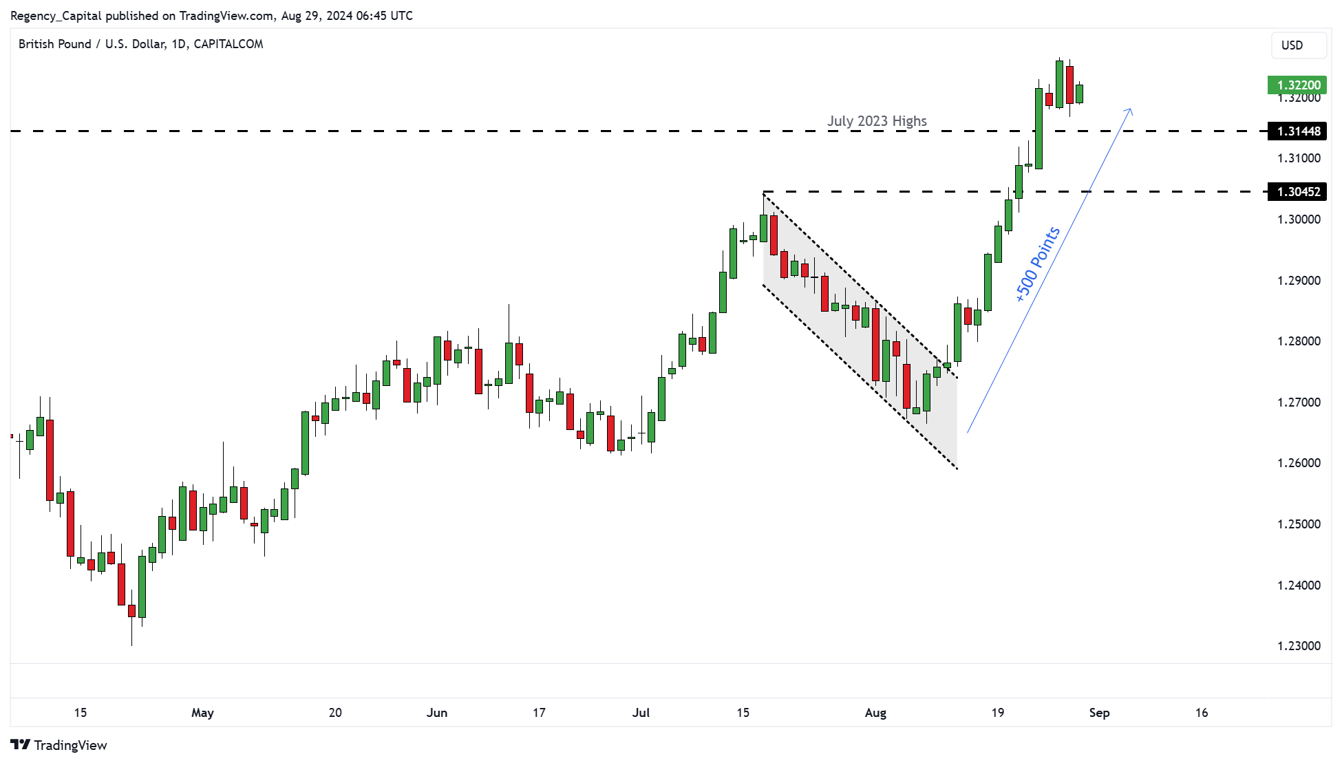 CAPITALCOM:GBPUSD Chart Image by Regency_Capital