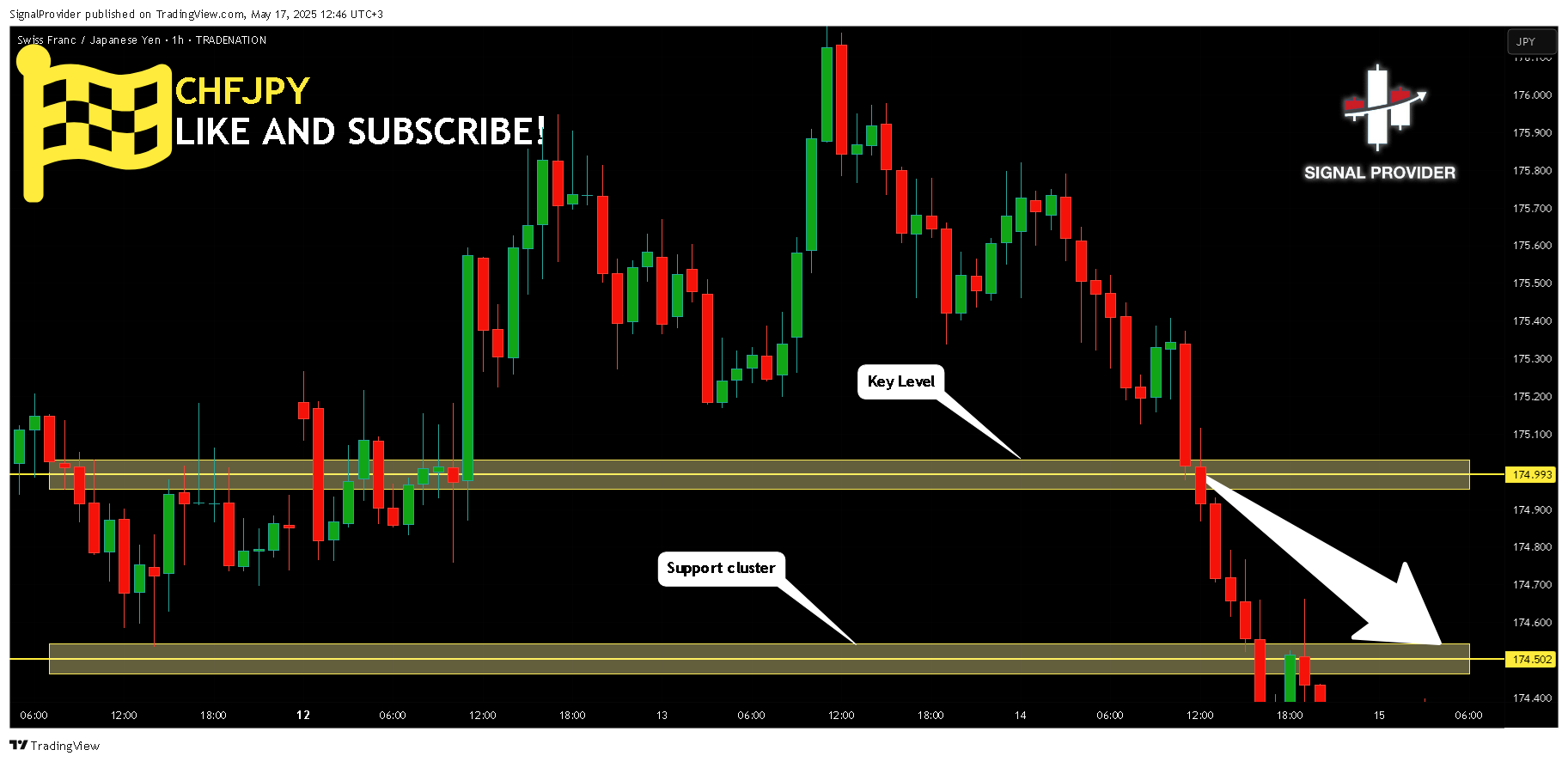 TRADENATION:CHFJPY Chart Image by SignalProvider
