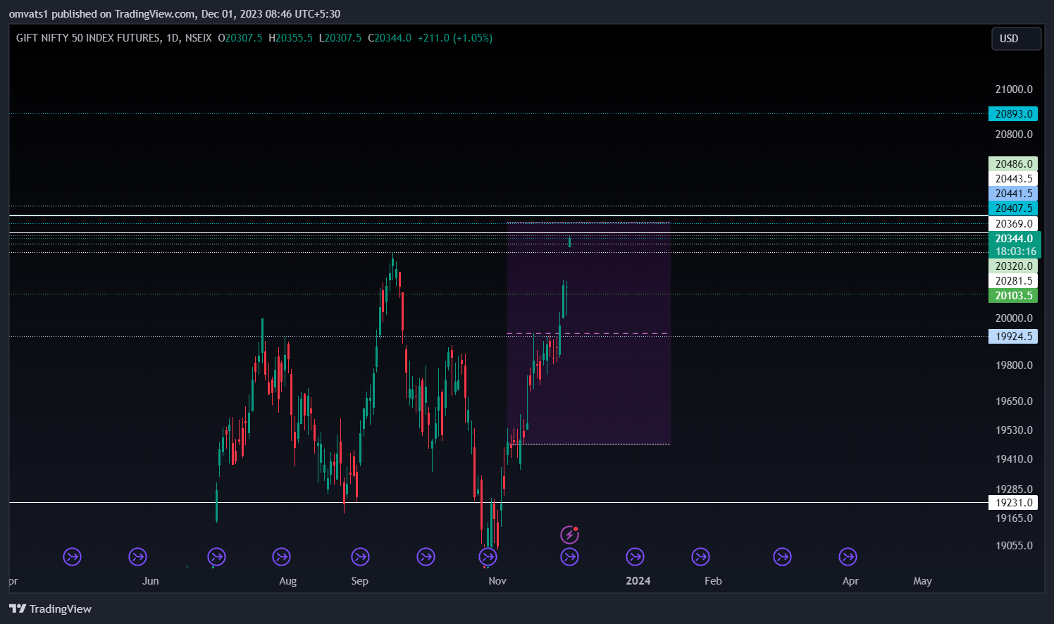 NSEIX:NIFTY1! Chart Image by omvats1