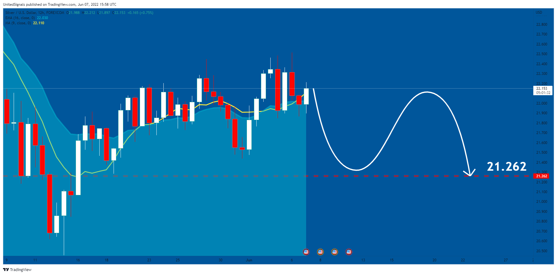 FOREXCOM:XAGUSD Chart Image by UnitedSignals