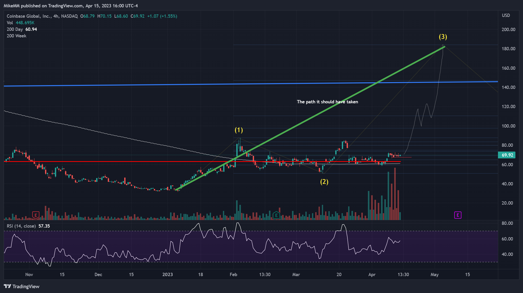 NASDAQ:COIN Chart Image by MikeMM
