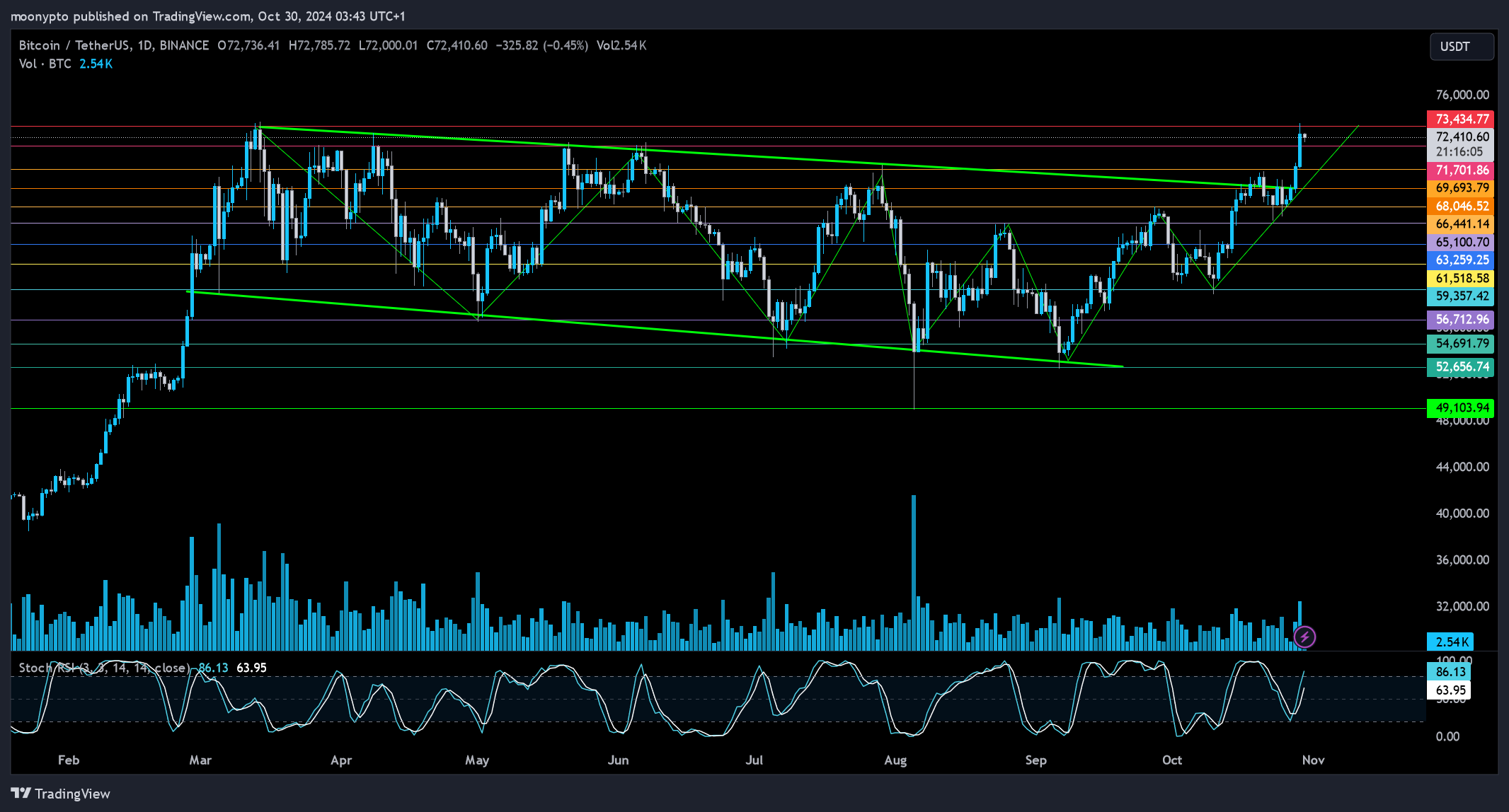 BINANCE:BTCUSDT Chart Image by moonypto