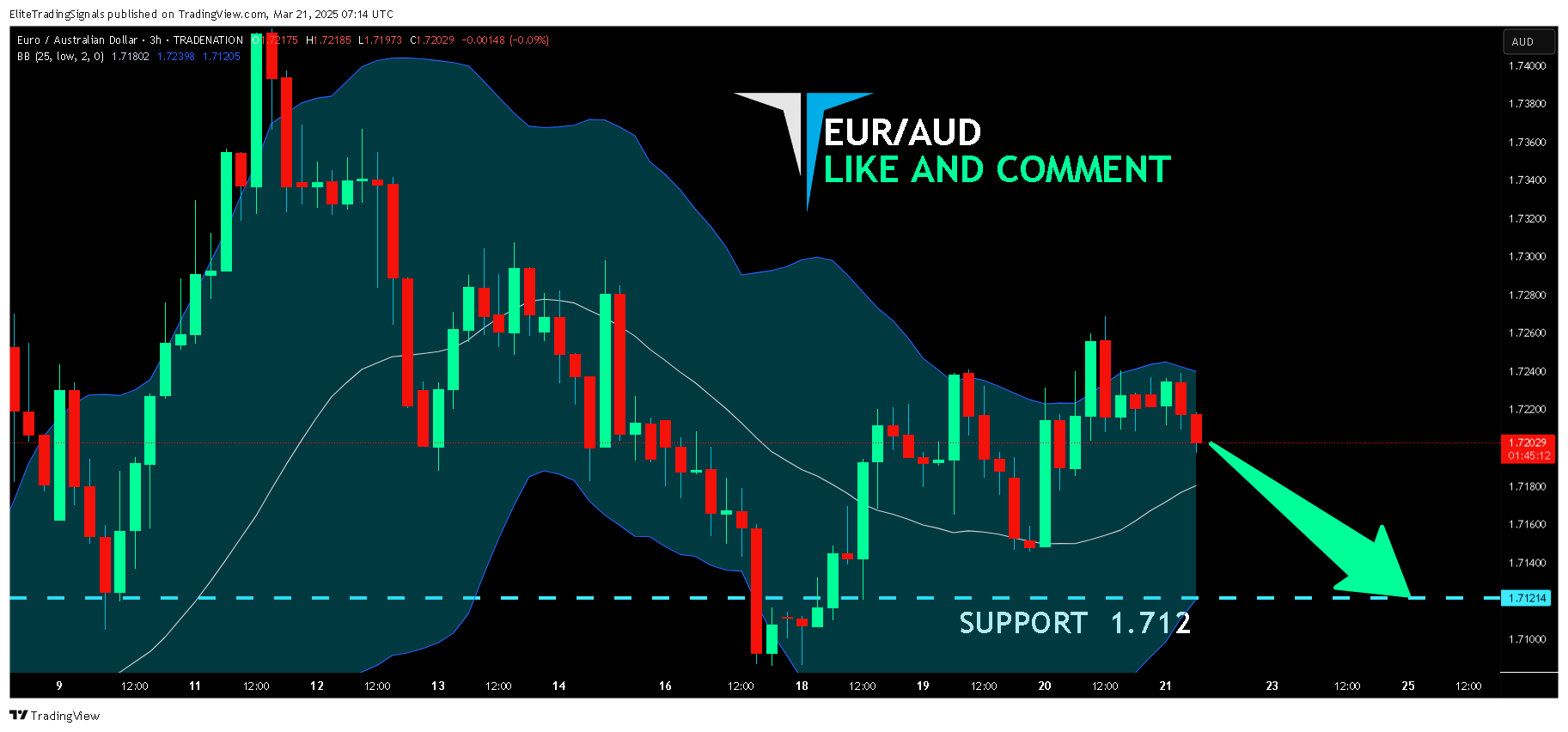 TRADENATION:EURAUD Chart Image by EliteTradingSignals