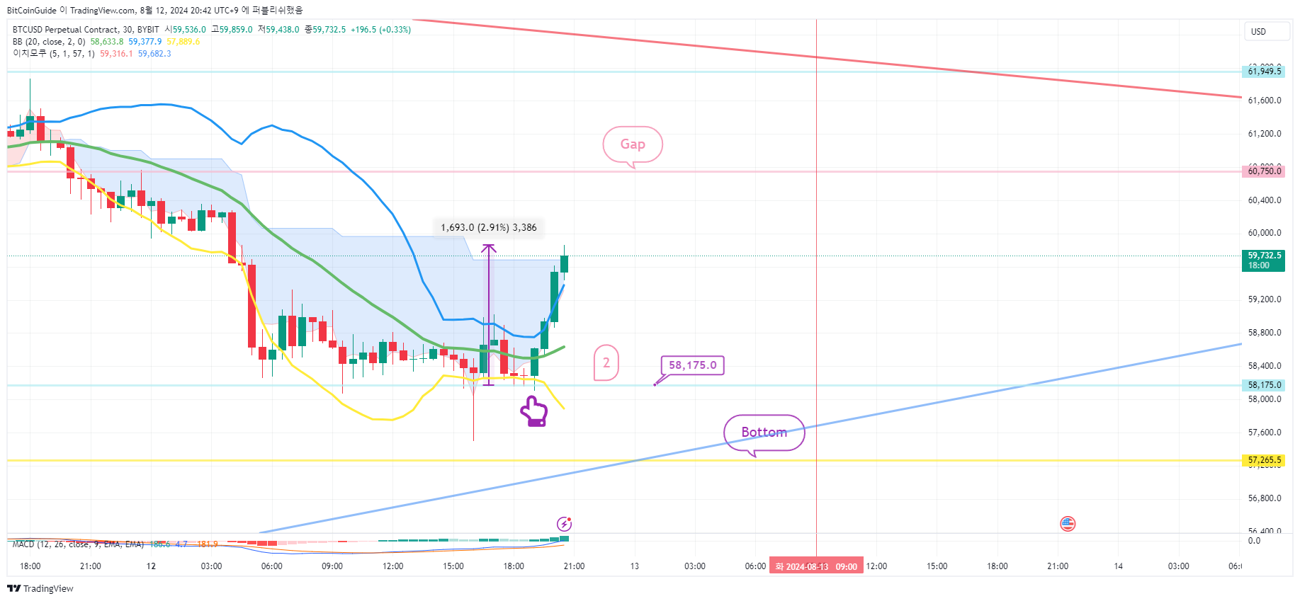 BYBIT:BTCUSD.P Chart Image by BitCoinGuide