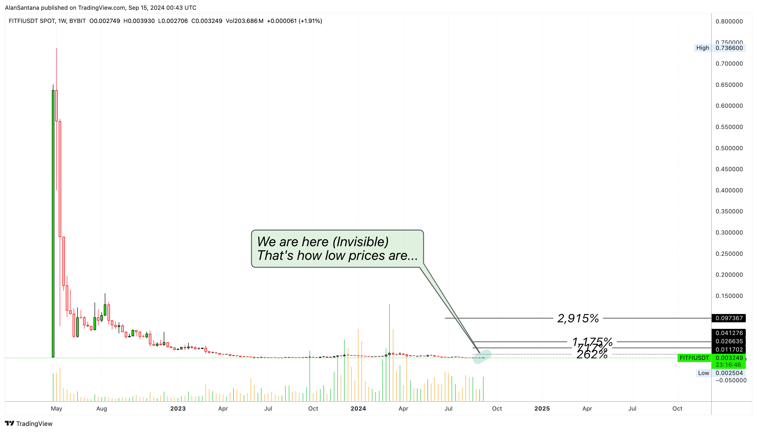 BYBIT:FITFIUSDT Chart Image by MasterAnanda