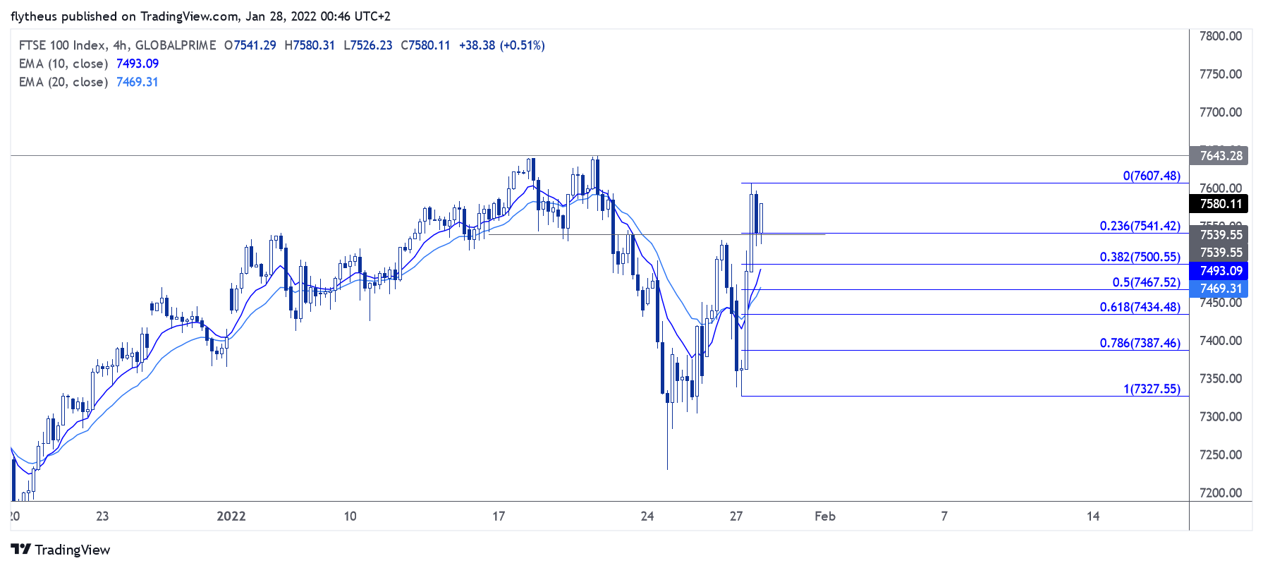 GLOBALPRIME:UK100 Chart Image by TradeLive-