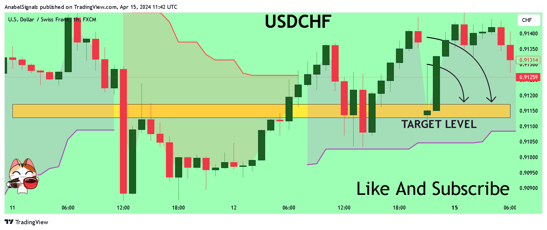 FX:USDCHF Chart Image by AnabelSignals