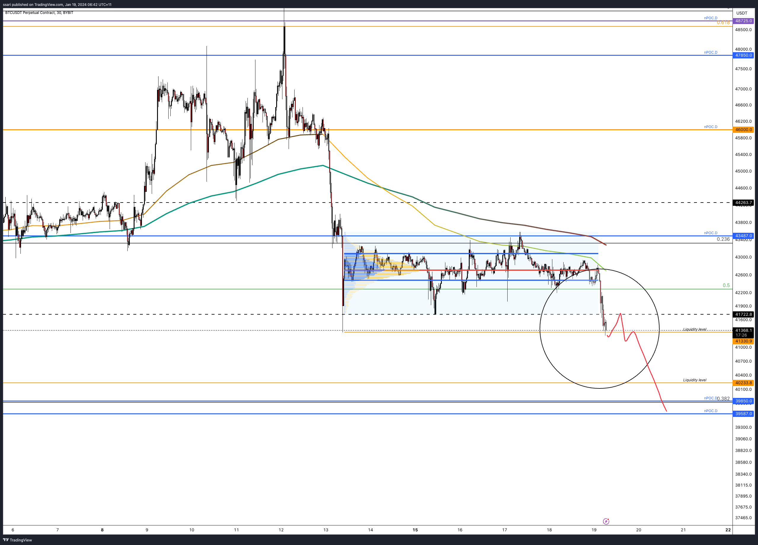 BYBIT:BTCUSDT.P Chart Image by ssari