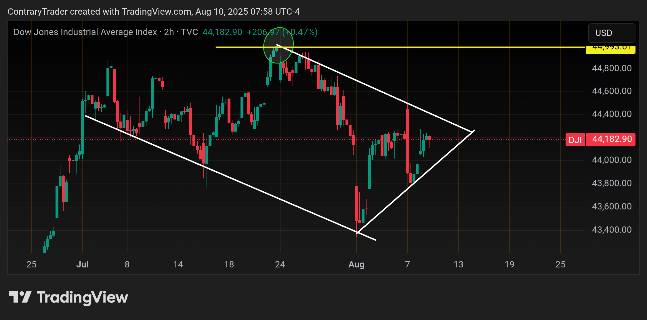TVC:DJI Chart Image by ContraryTrader